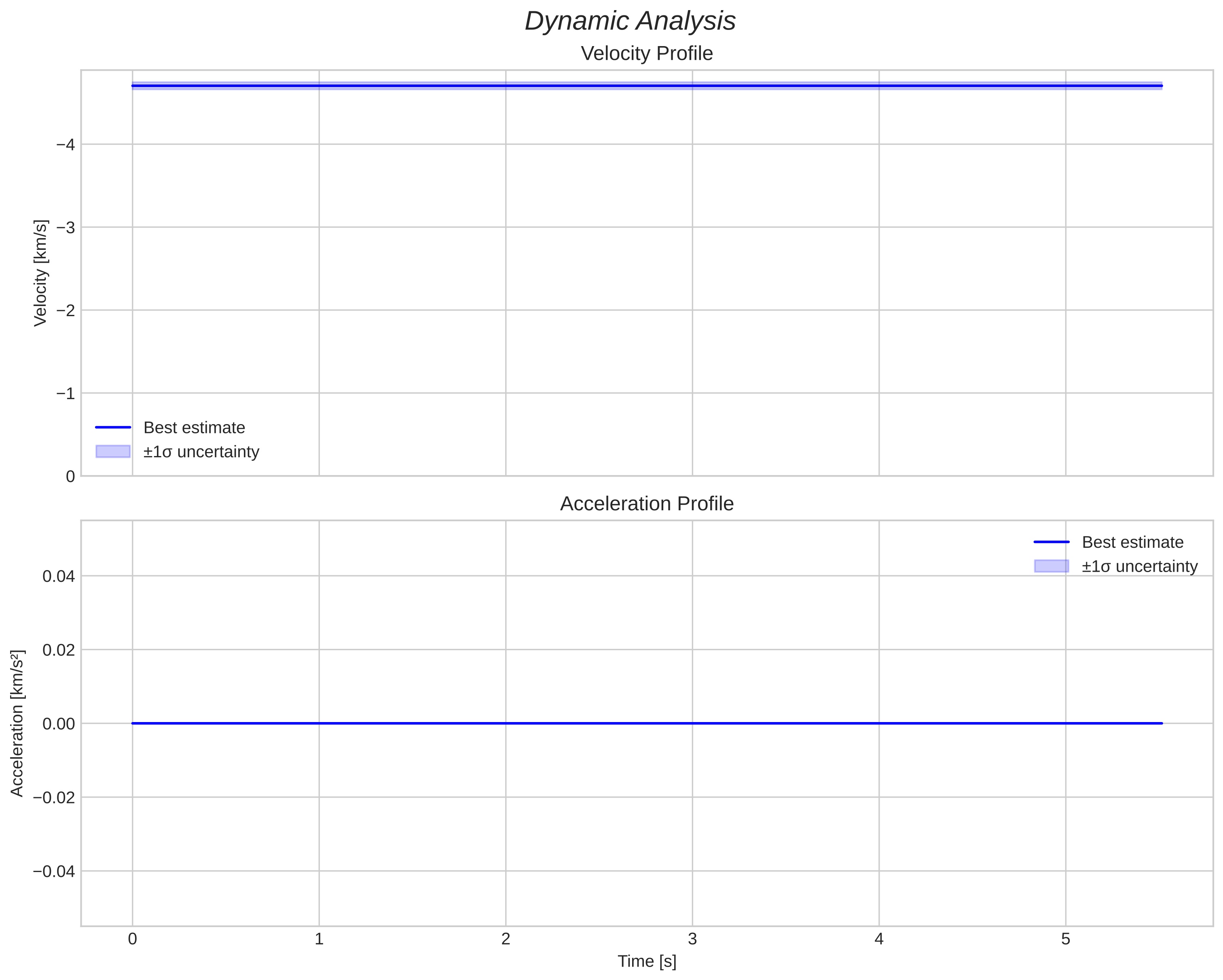 speed and acceleration