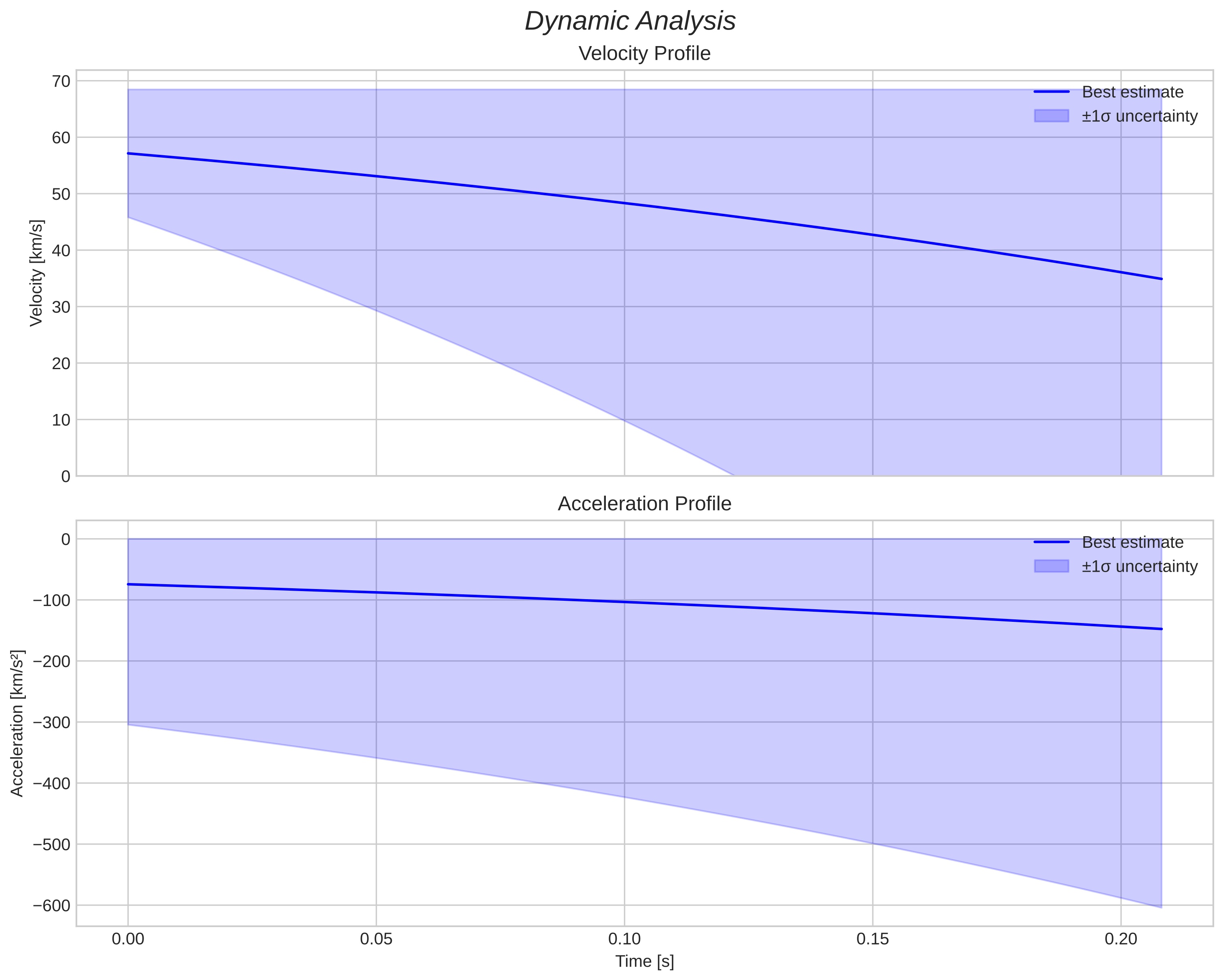 speed and acceleration