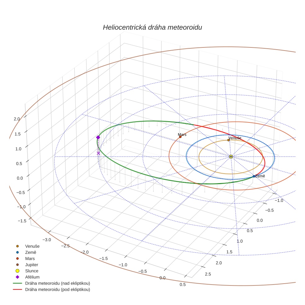 orbit plot