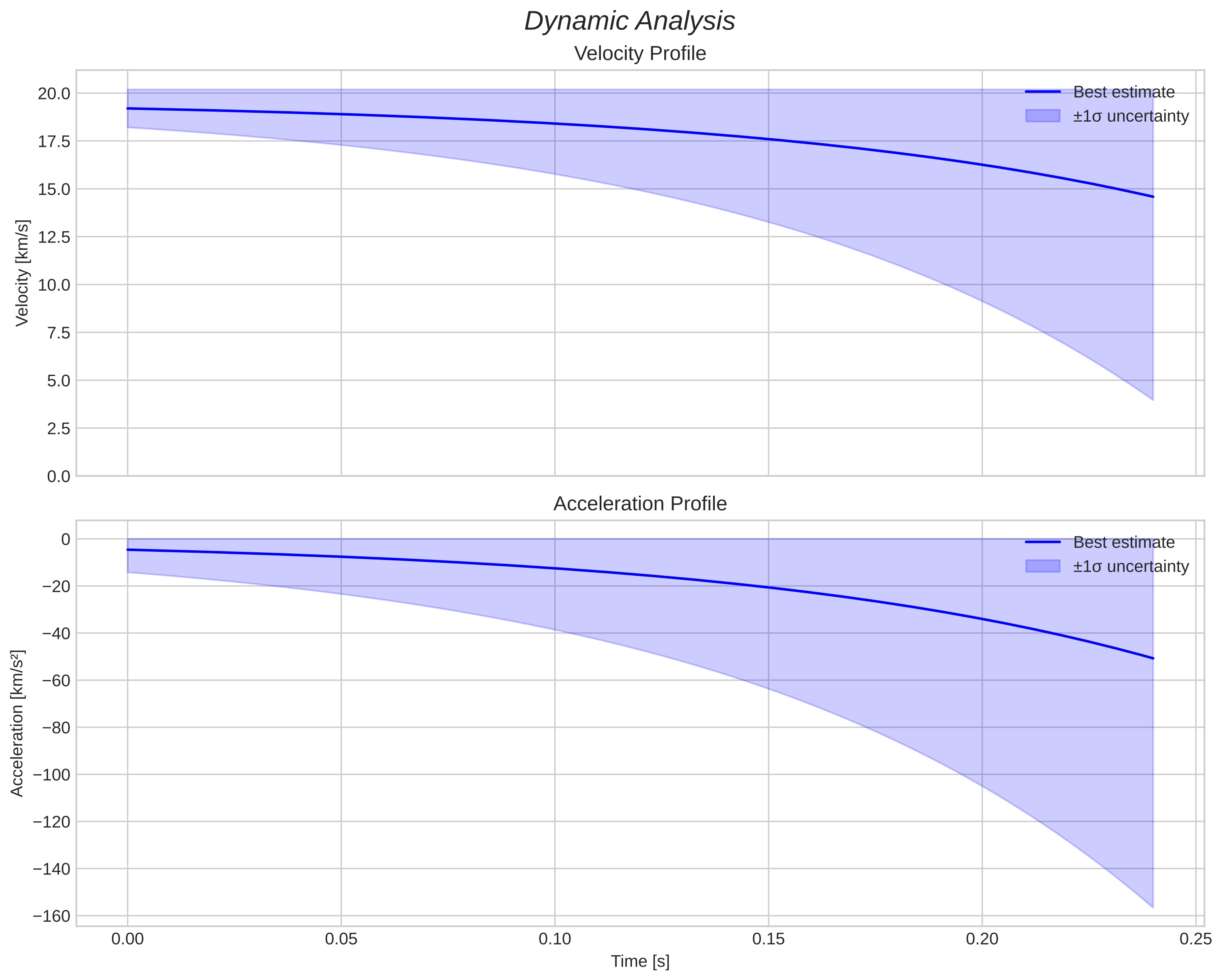 speed and acceleration