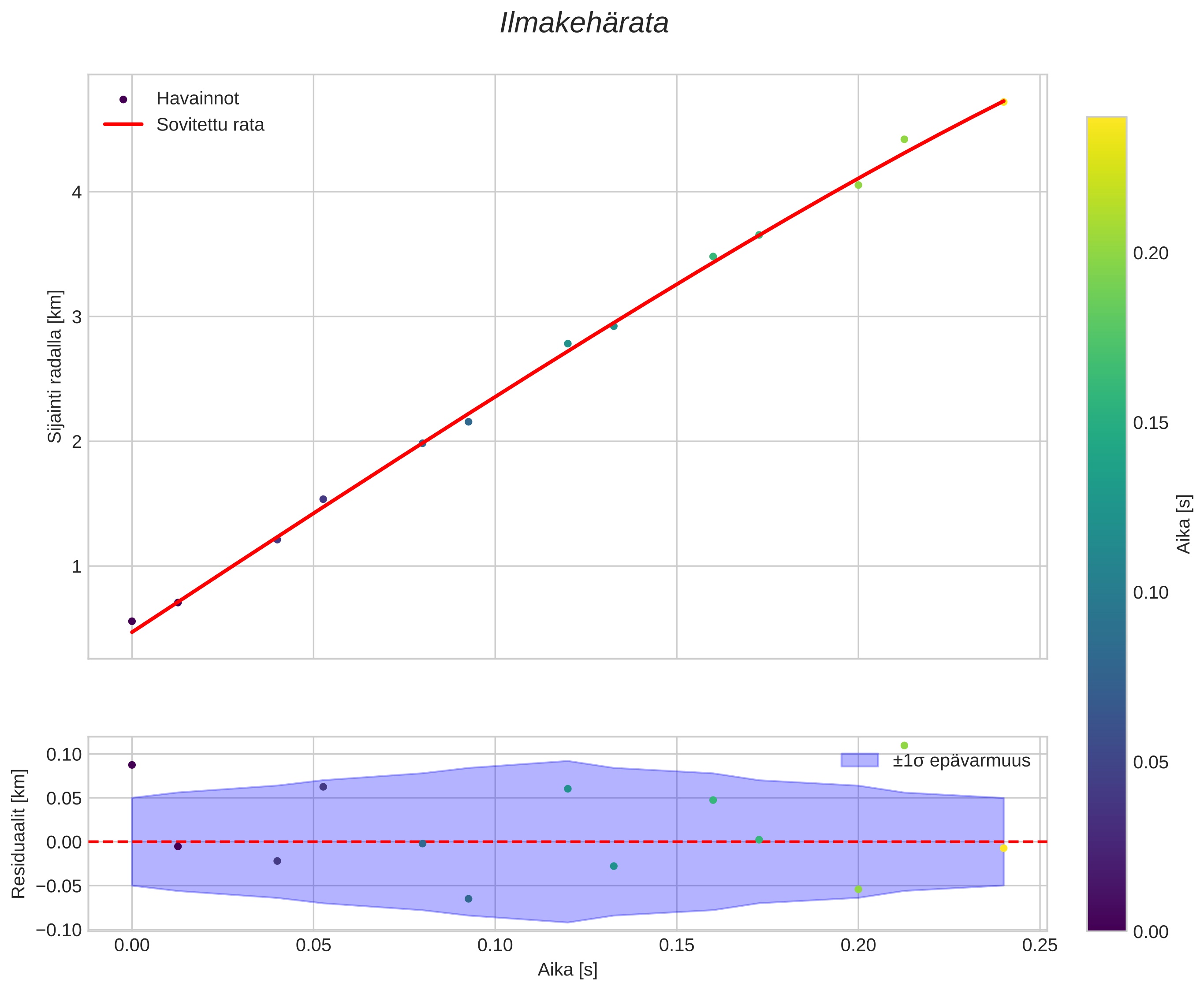 position vs time