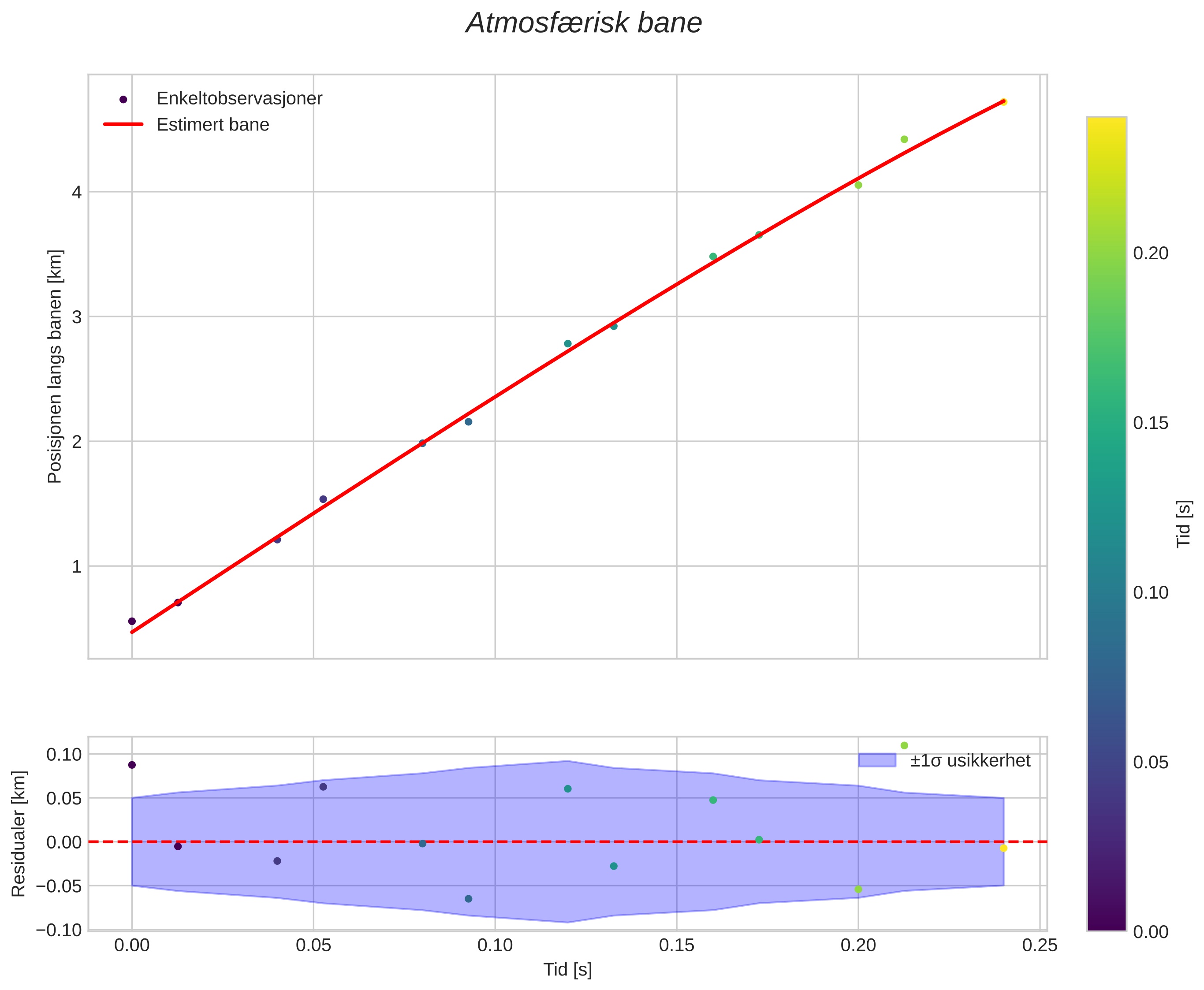 position vs time