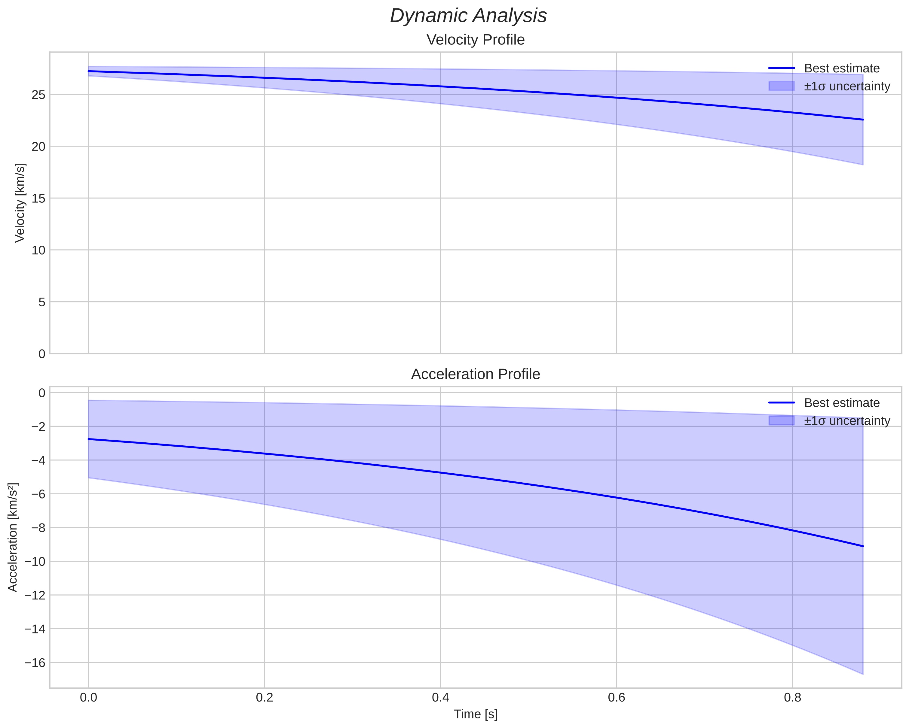 speed and acceleration