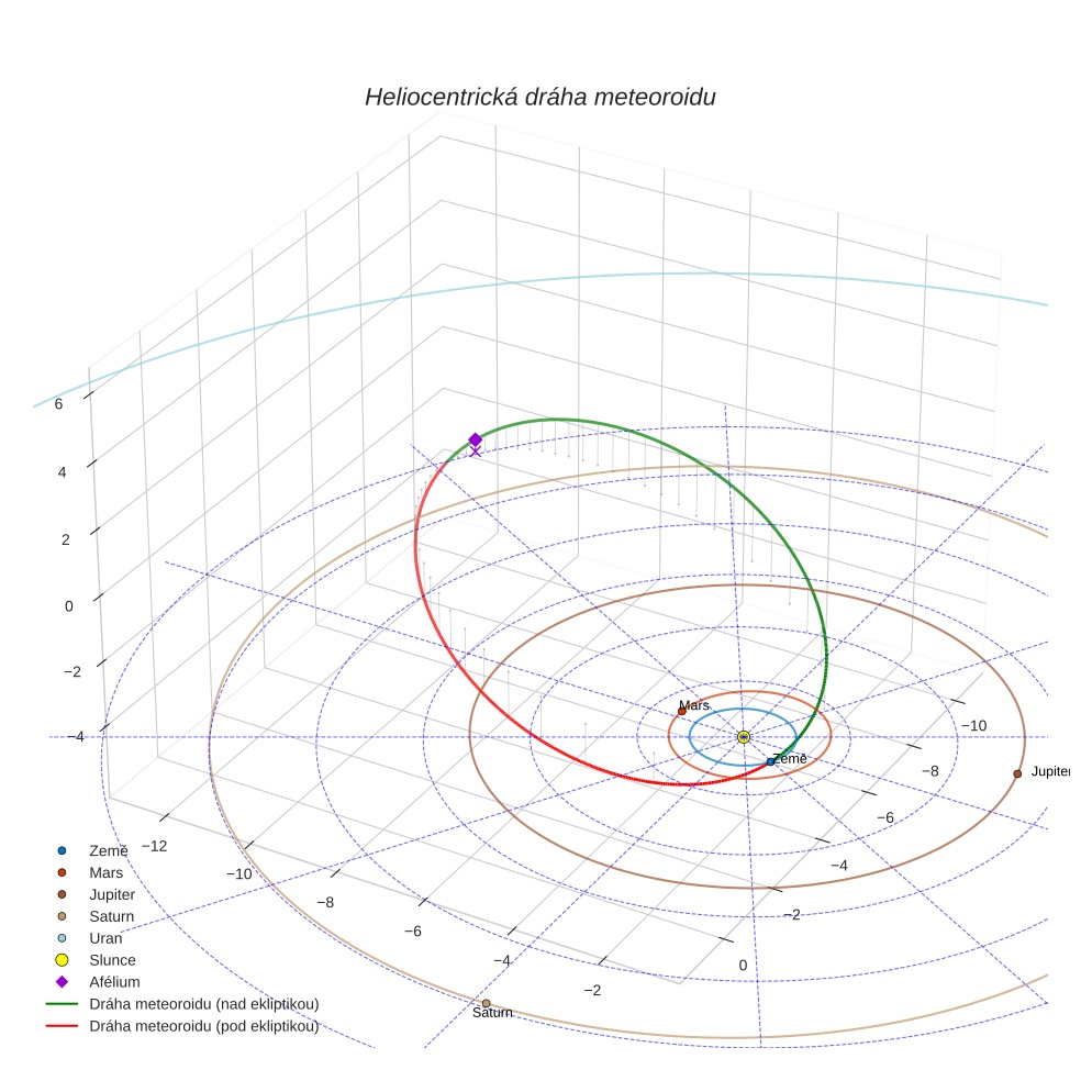 orbit plot