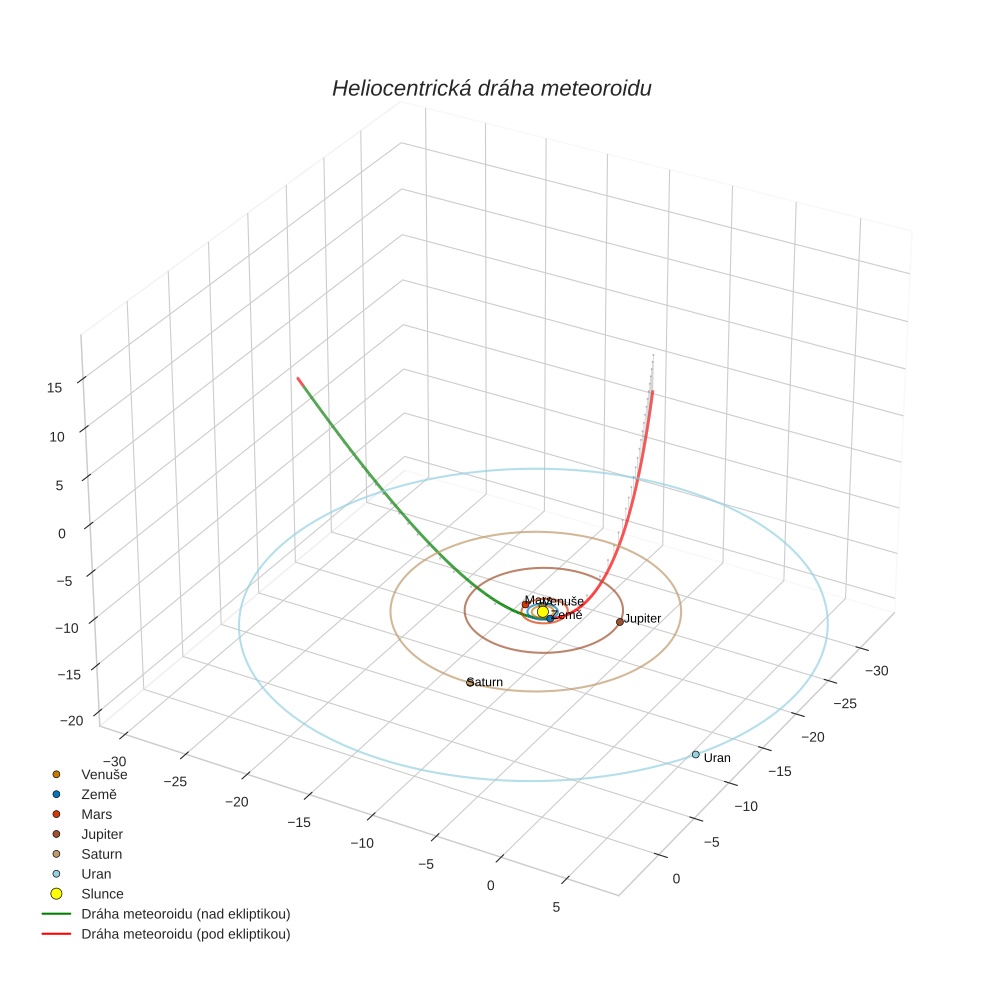 orbit plot