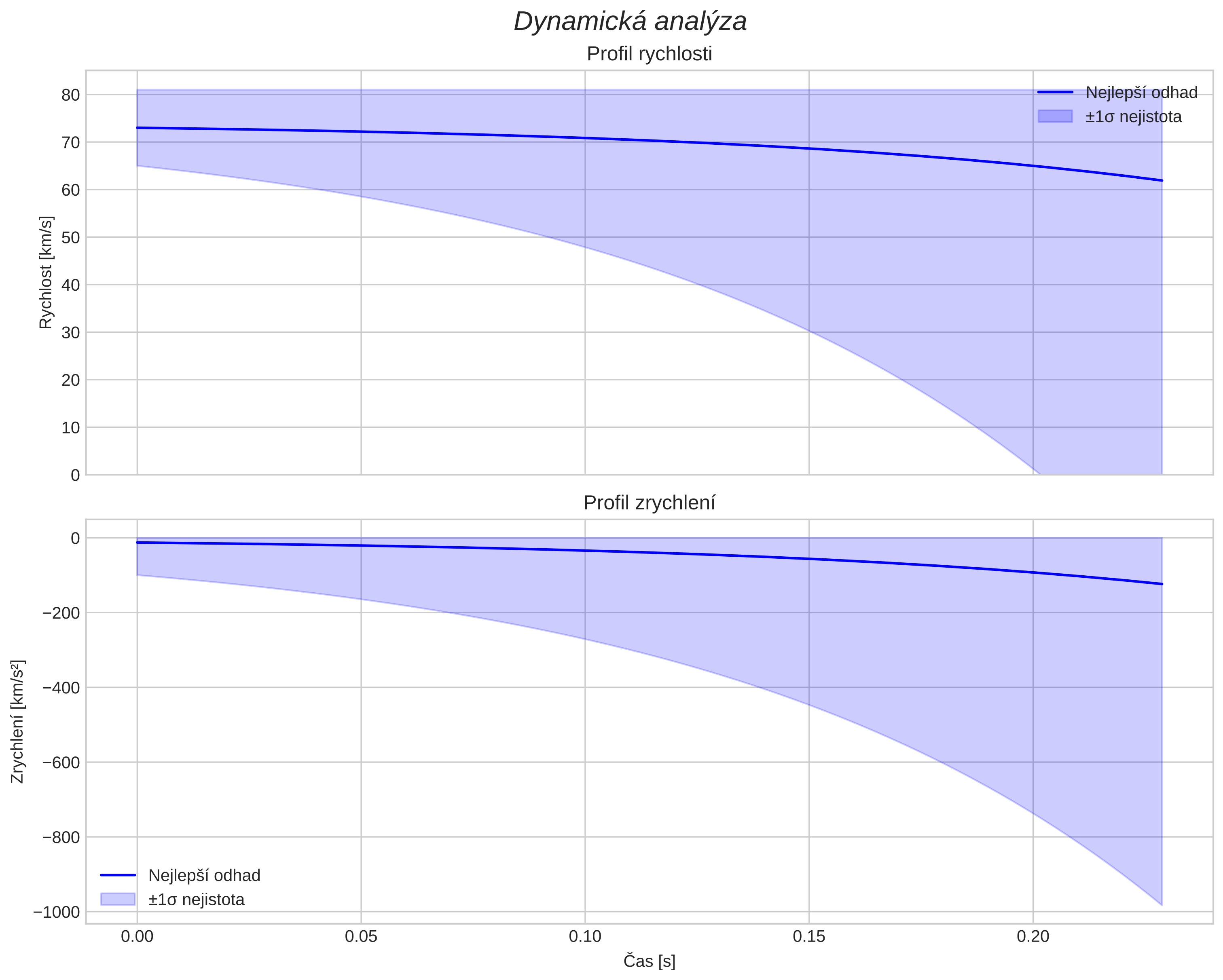 speed and acceleration