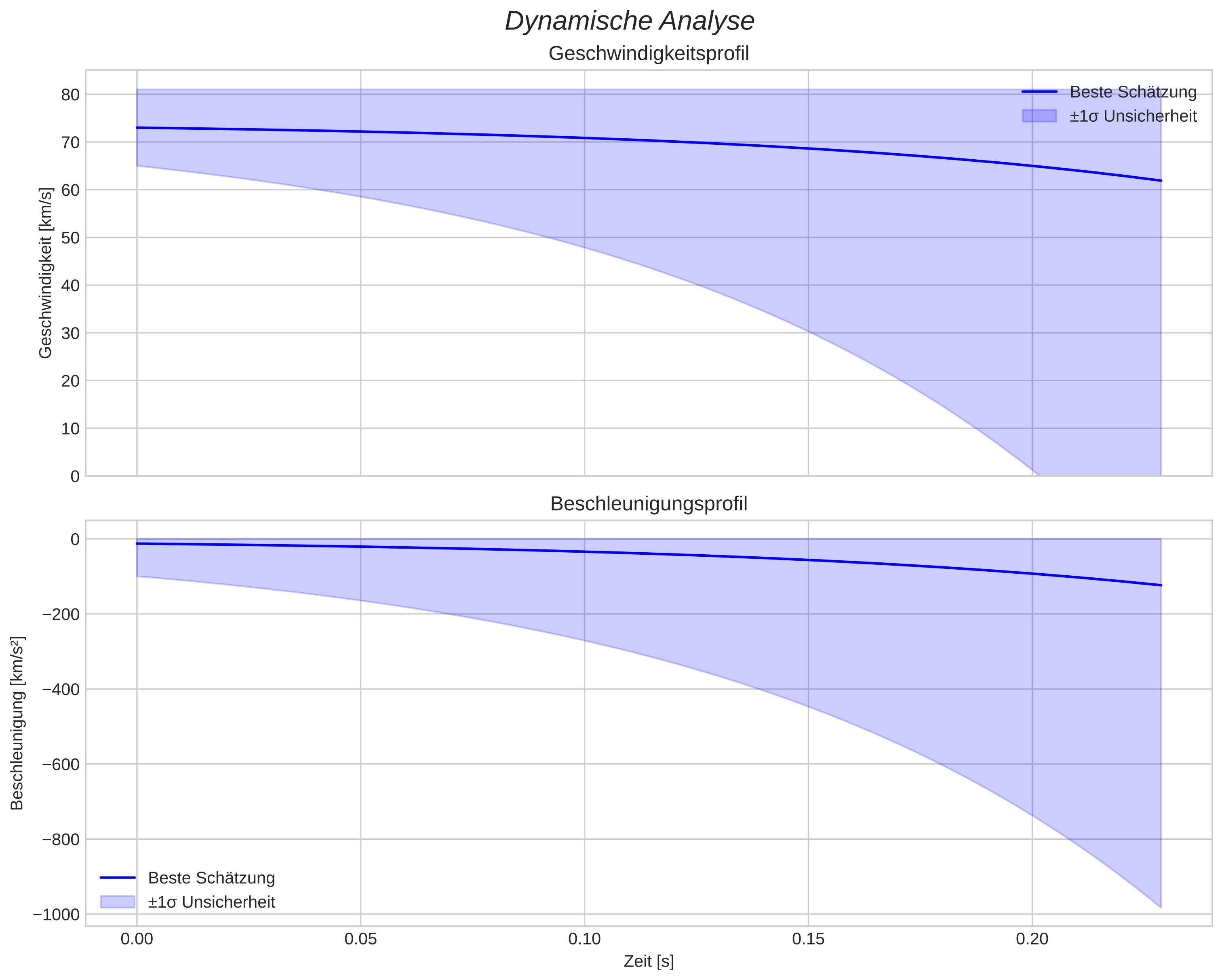 speed and acceleration