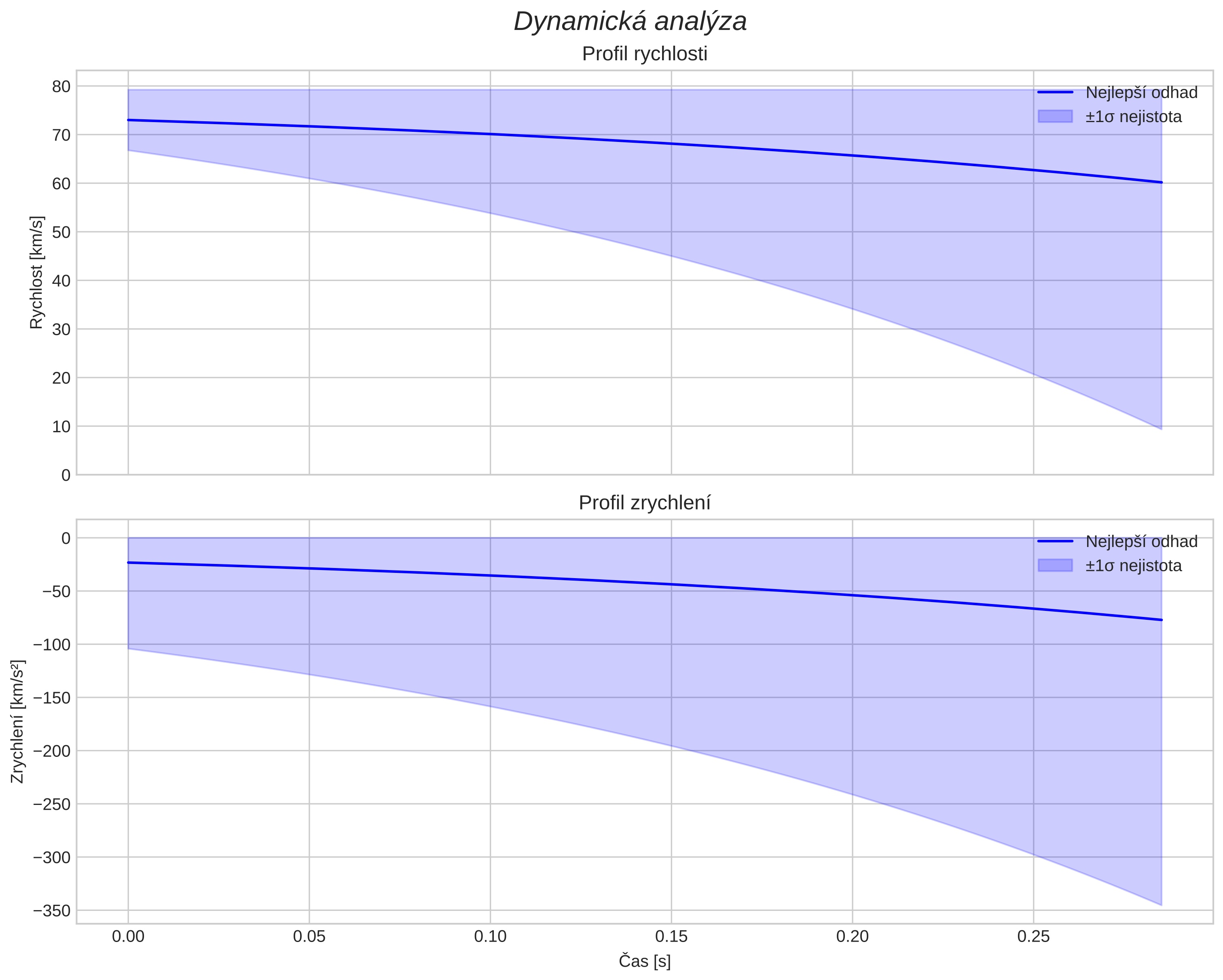 speed and acceleration