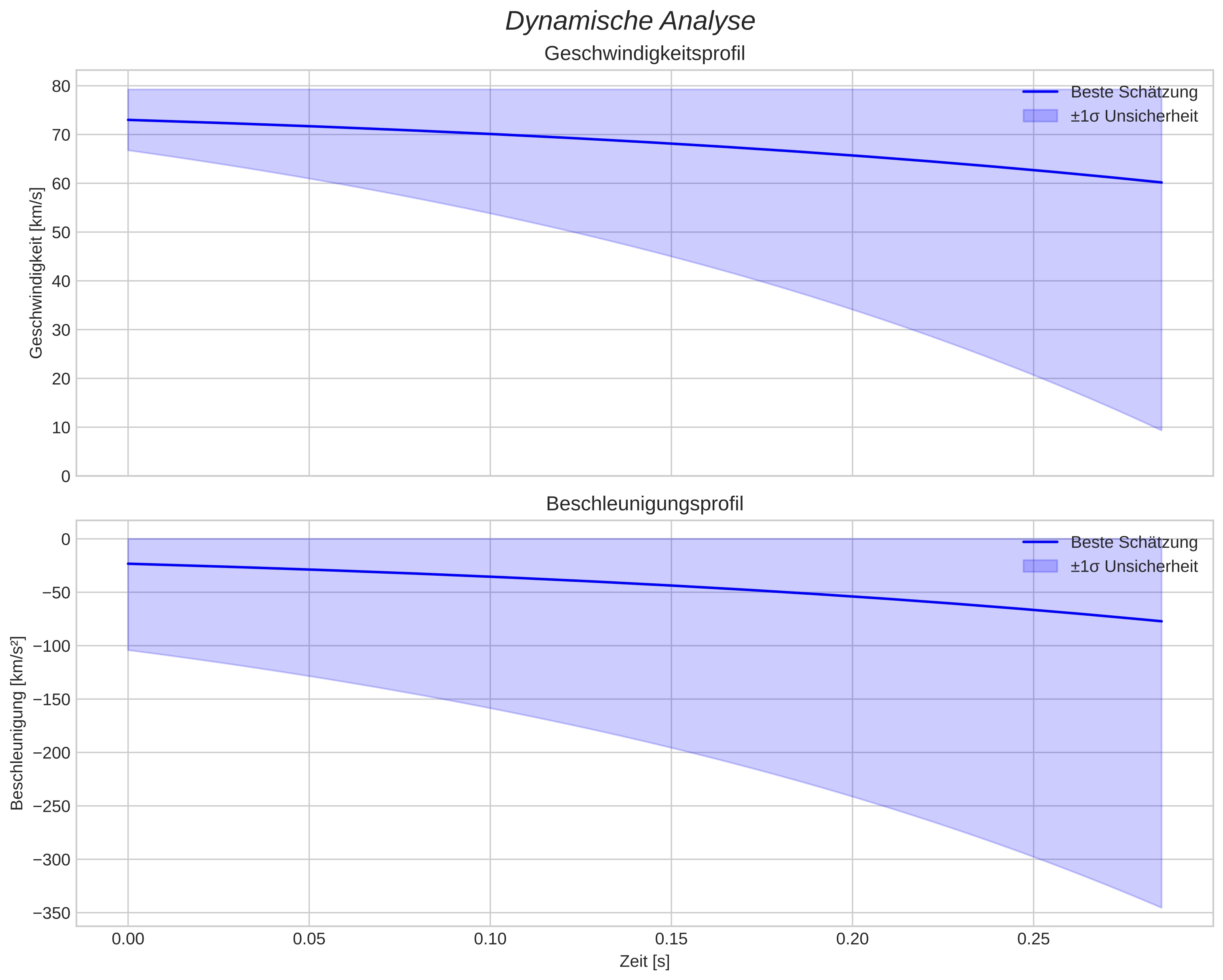 speed and acceleration