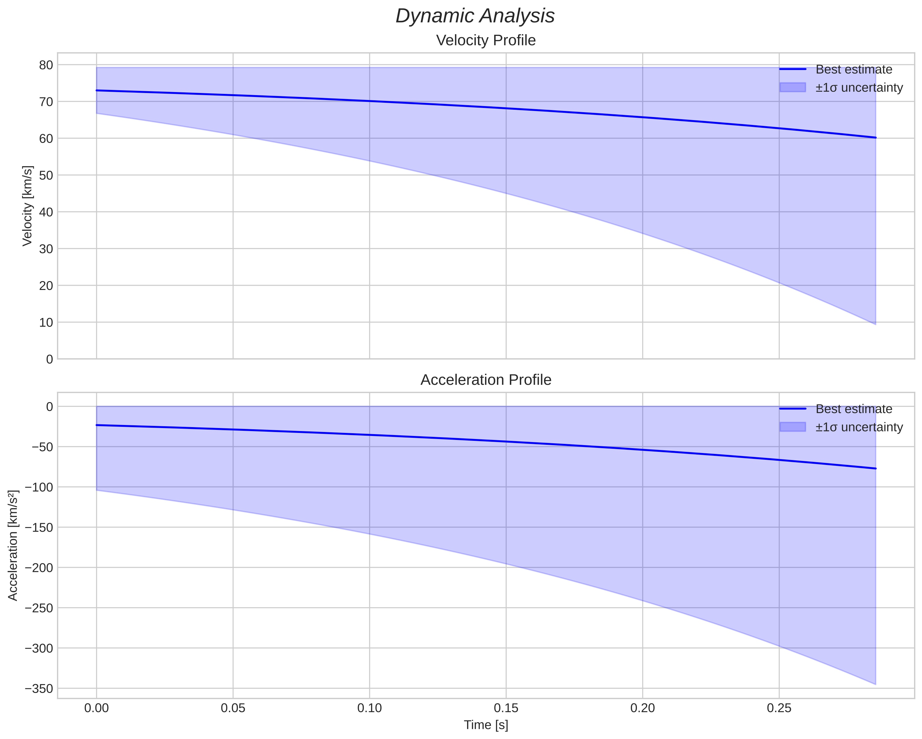 speed and acceleration