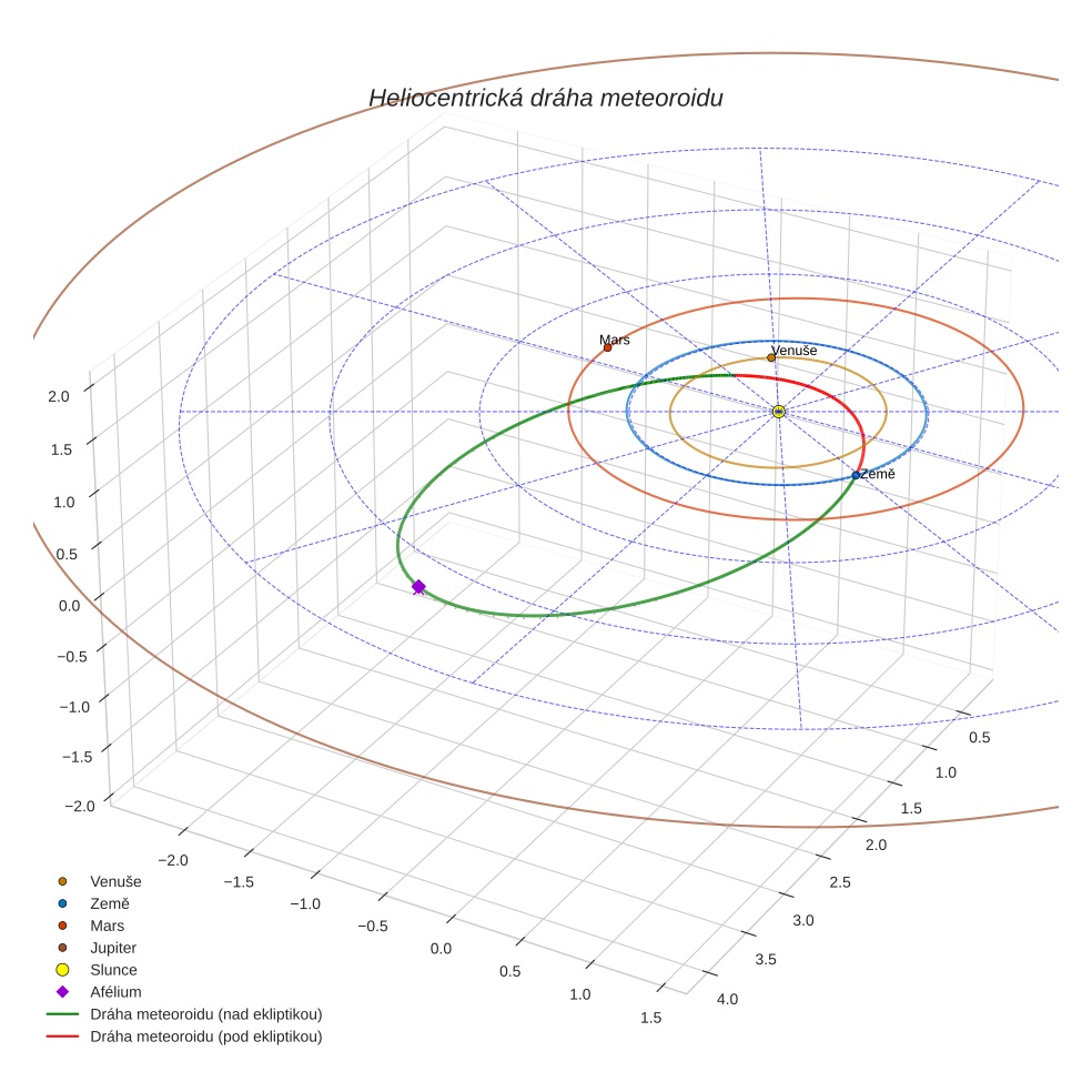orbit plot