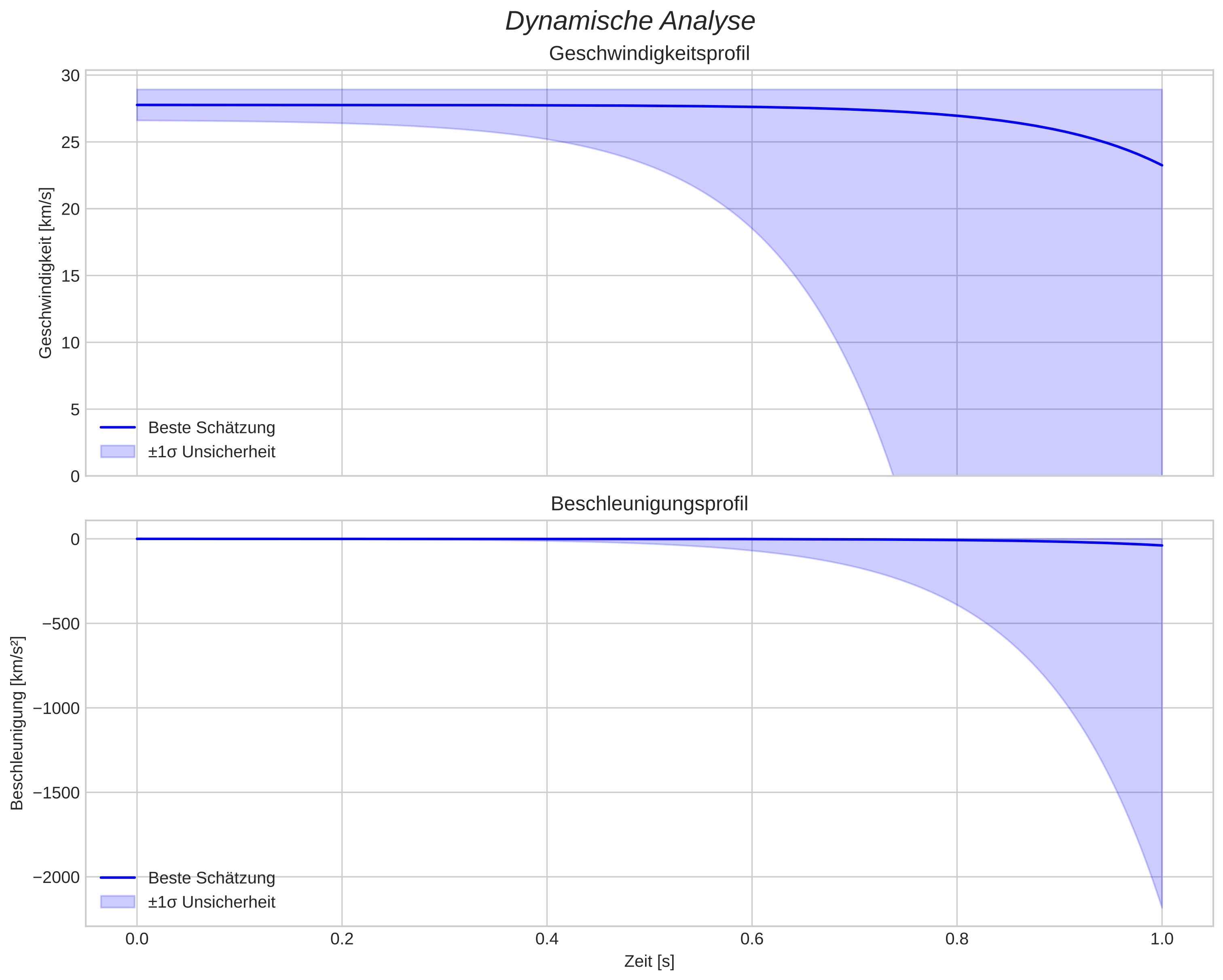 speed and acceleration
