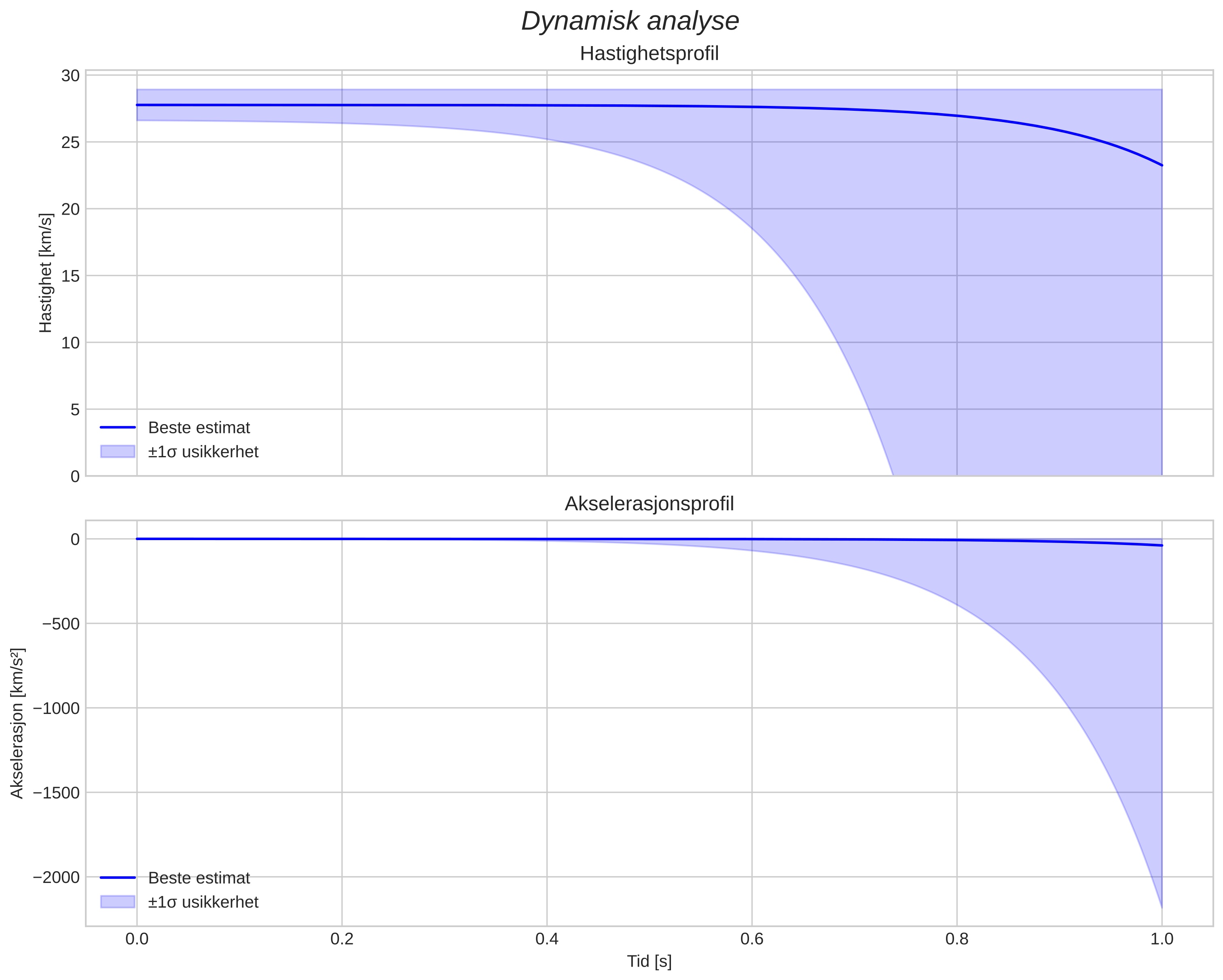 speed and acceleration