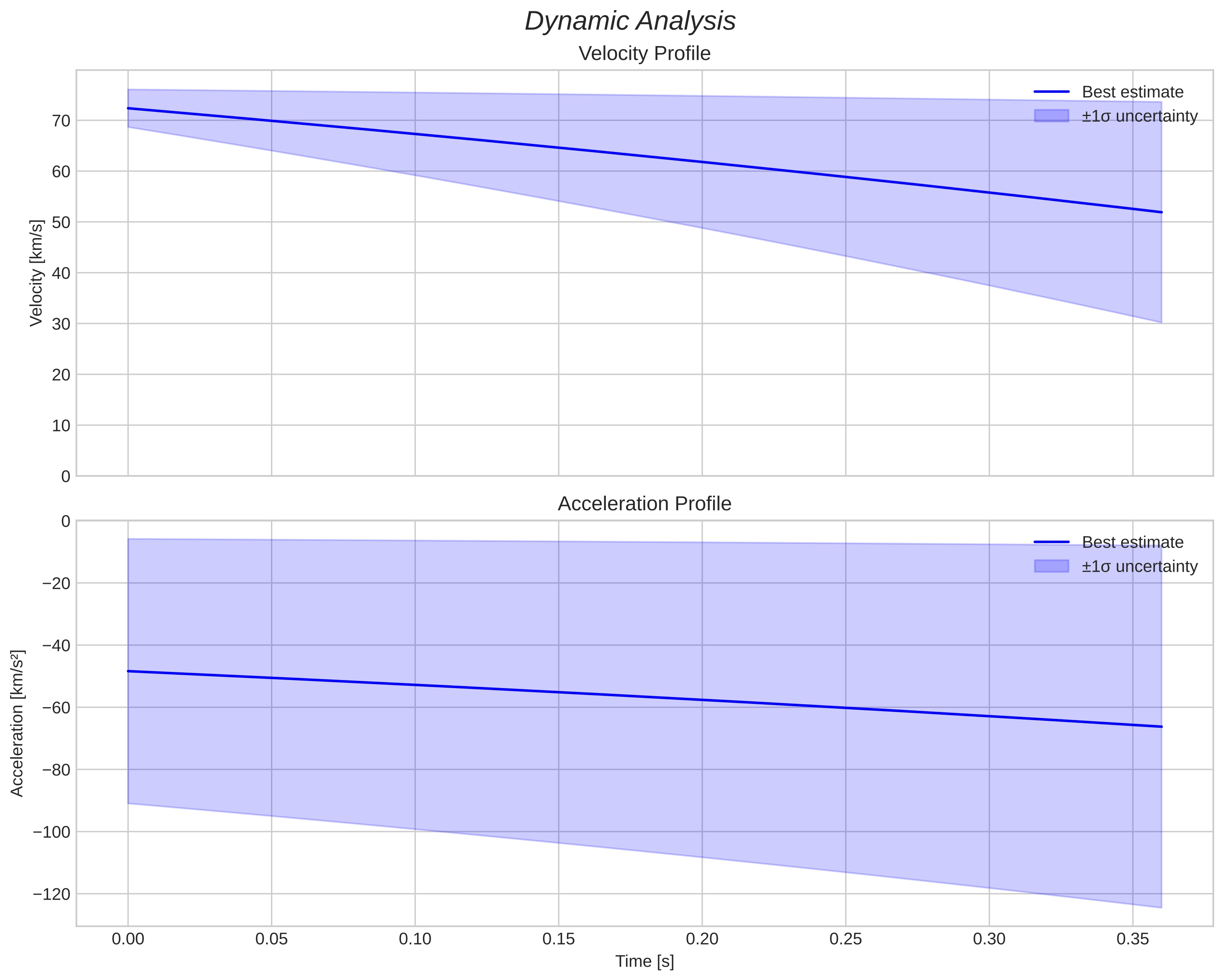 speed and acceleration