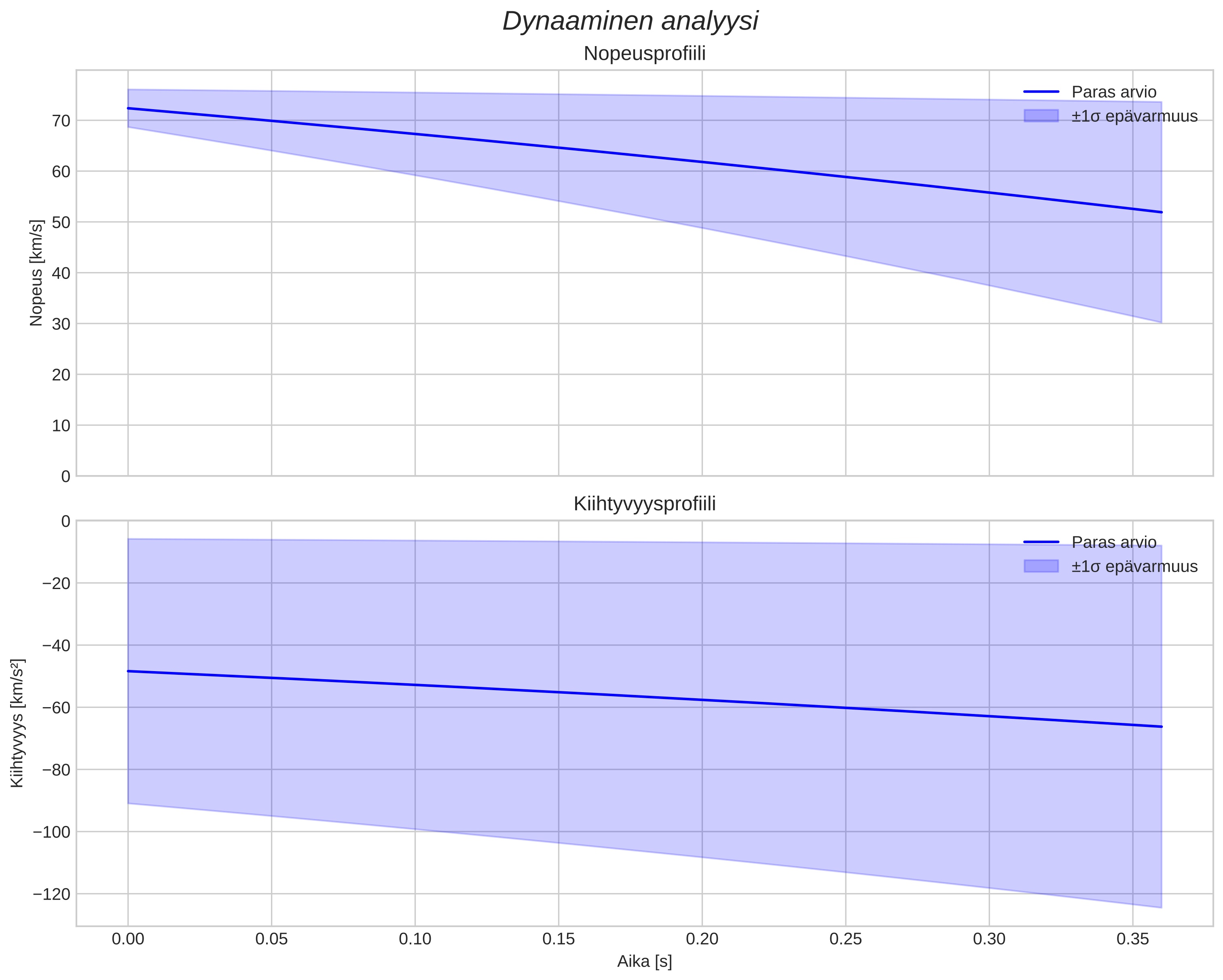 speed and acceleration