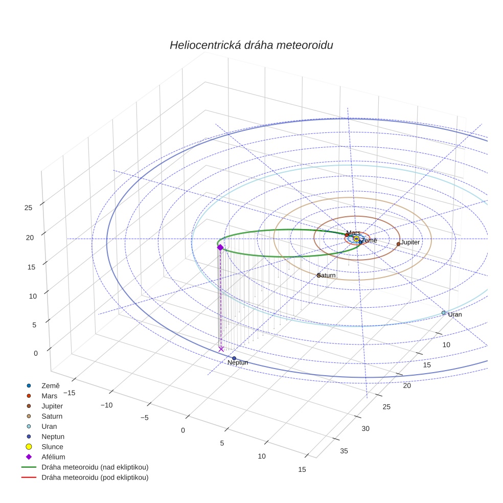 orbit plot