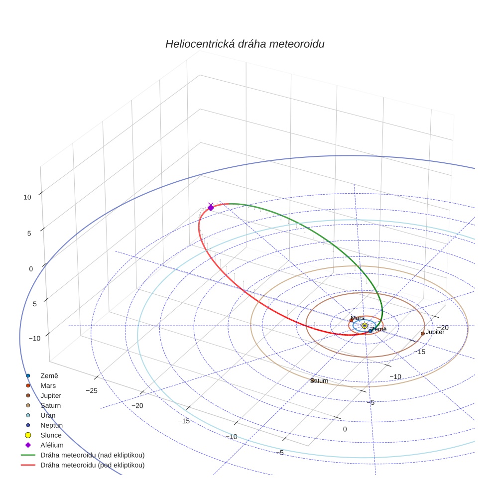 orbit plot
