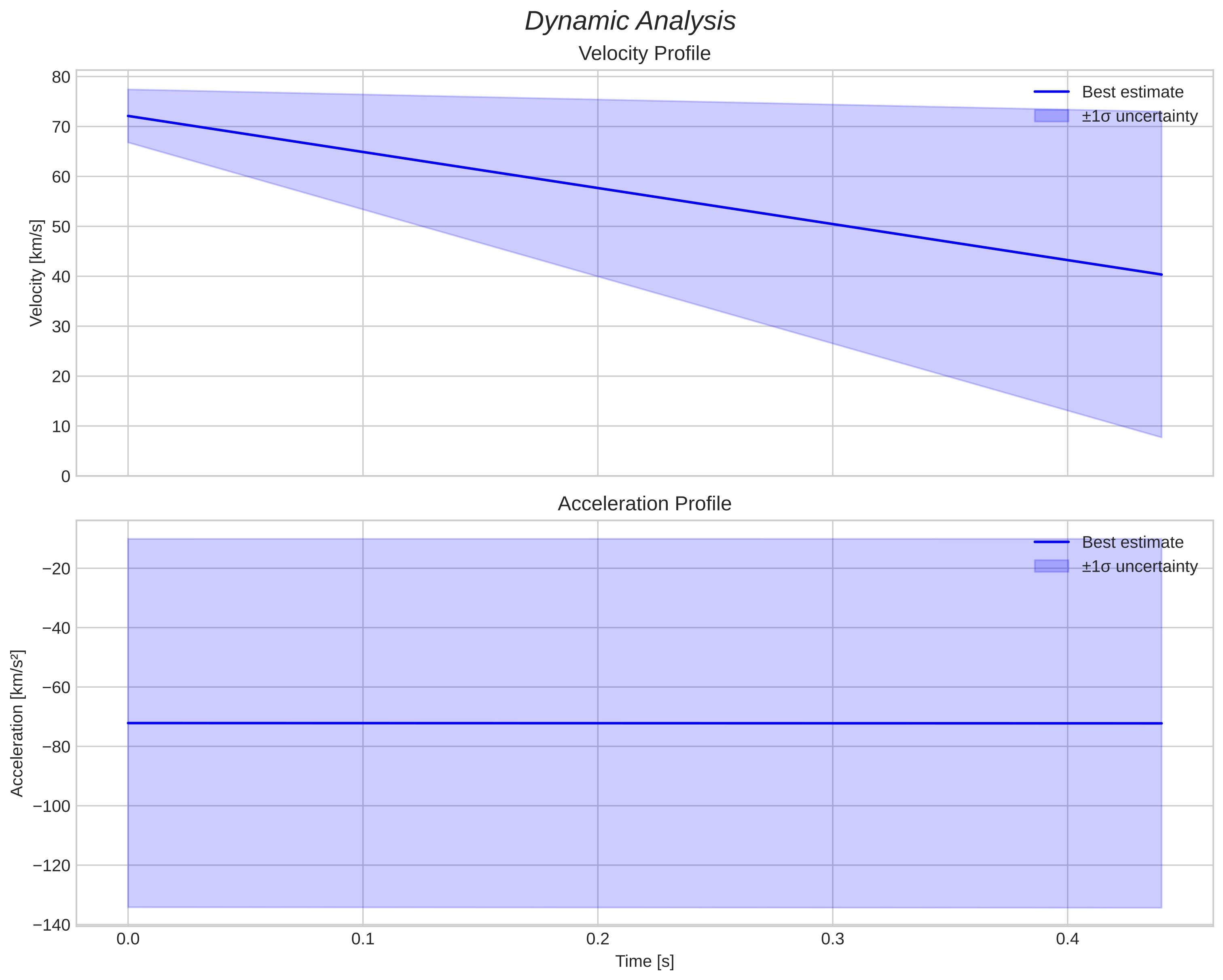 speed and acceleration