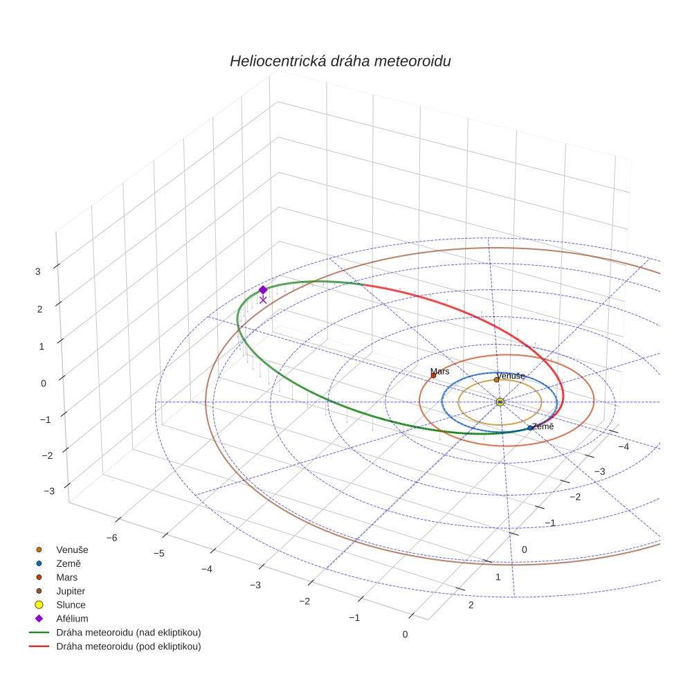 orbit plot