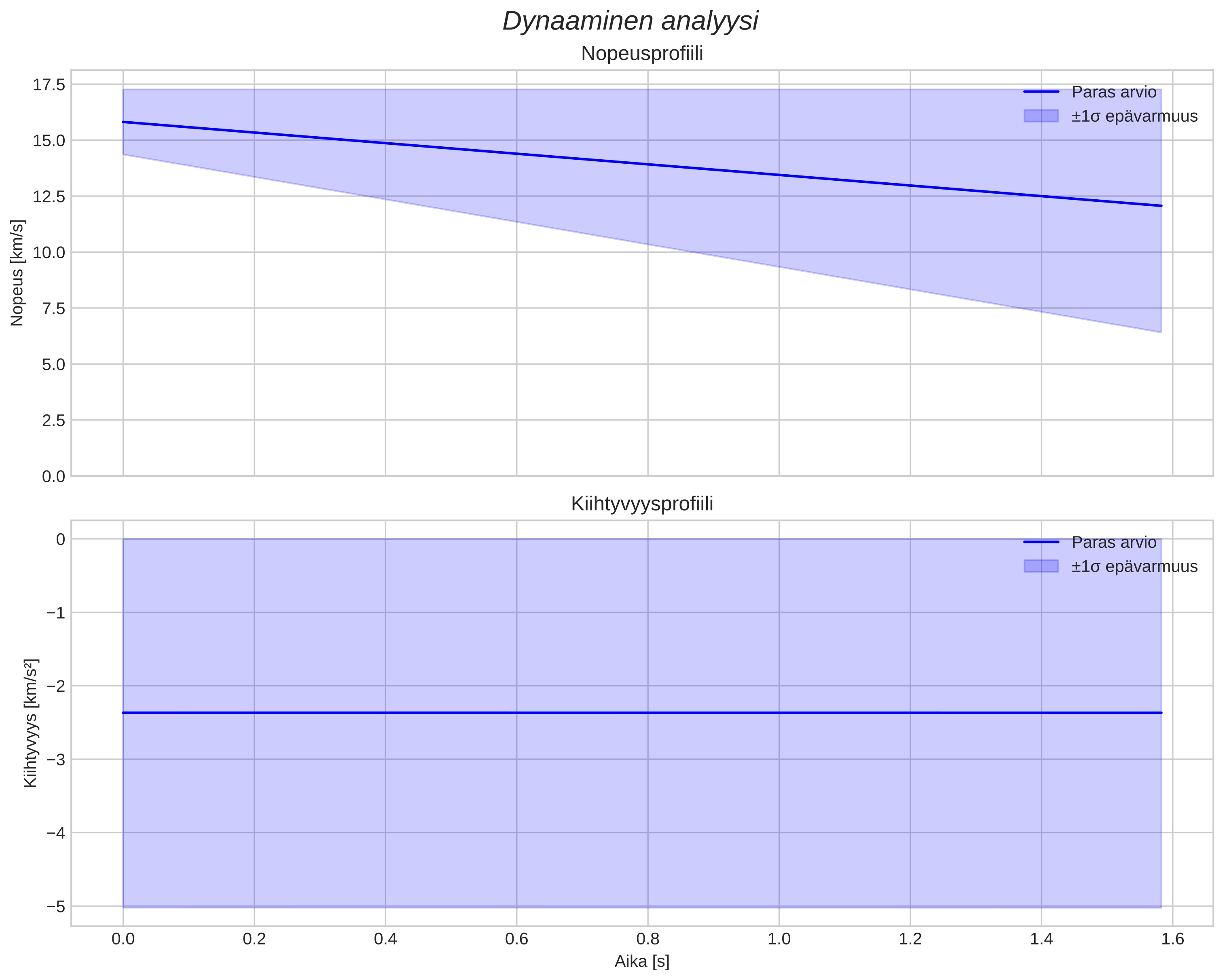 speed and acceleration