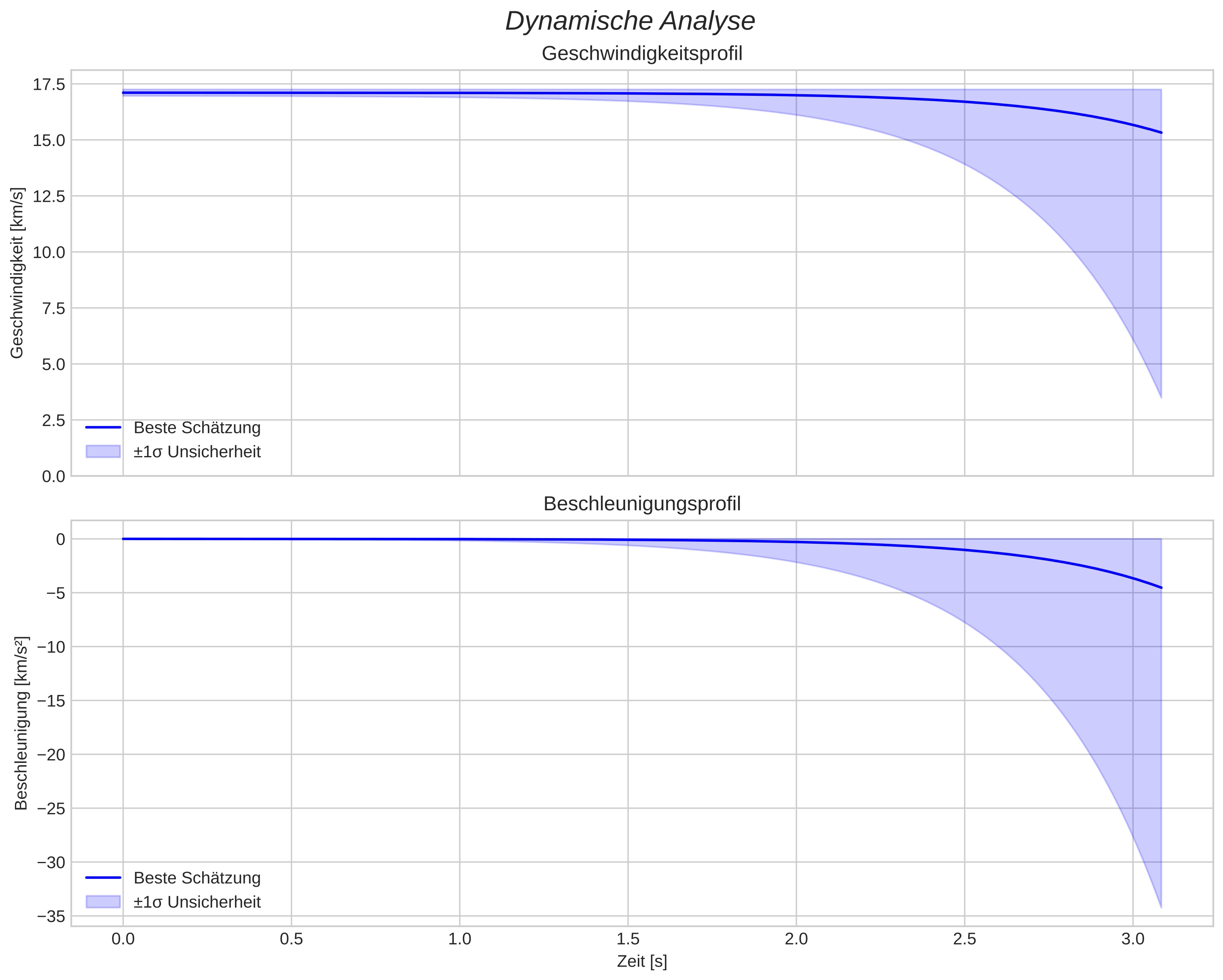 speed and acceleration