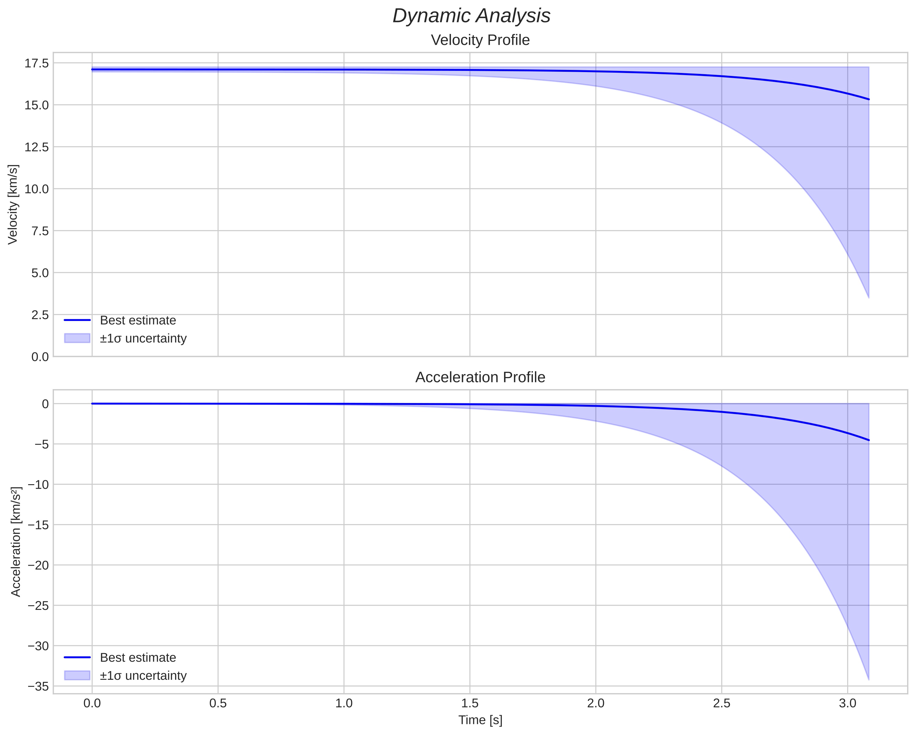 speed and acceleration