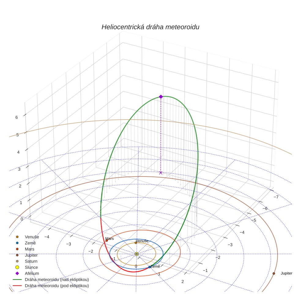 orbit plot