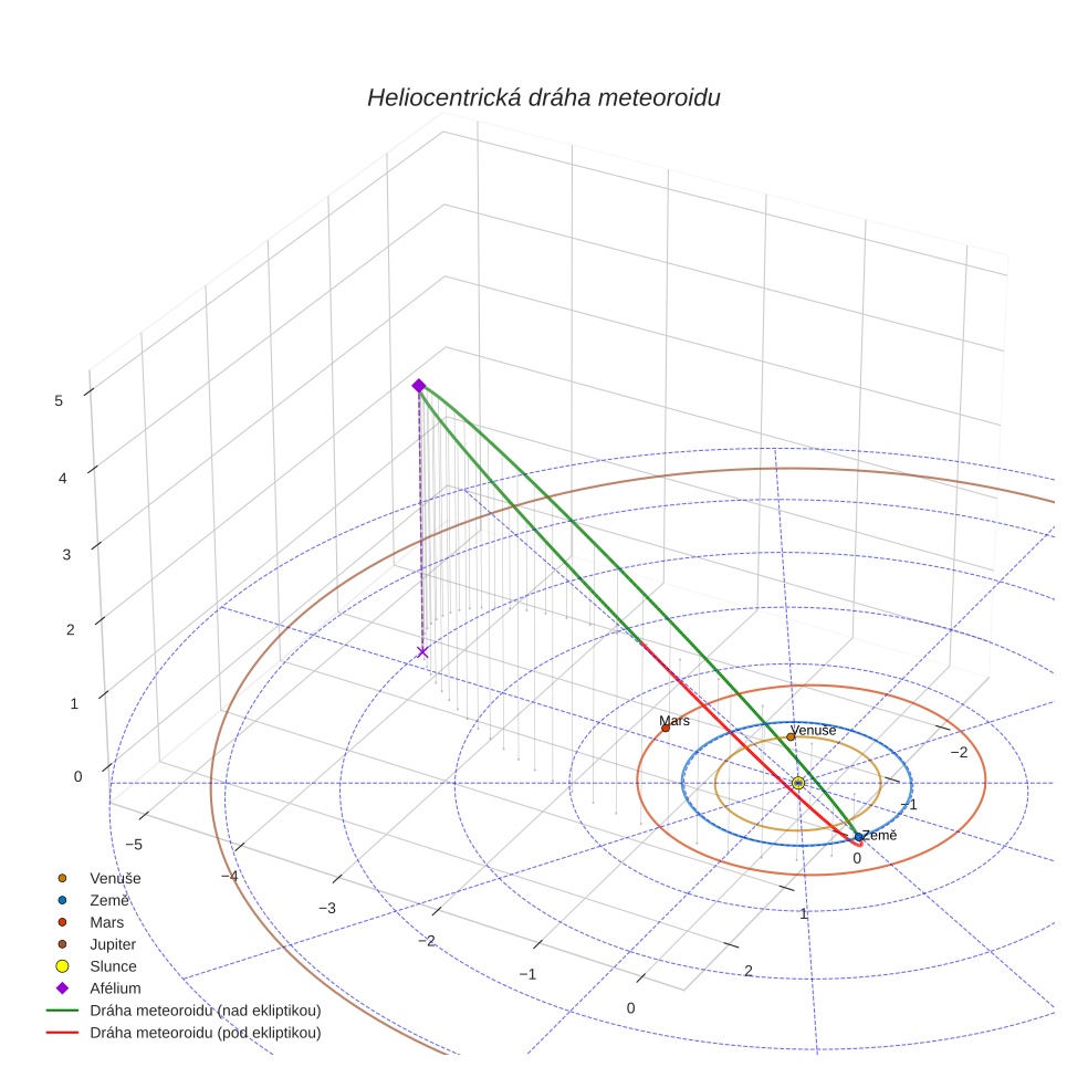 orbit plot