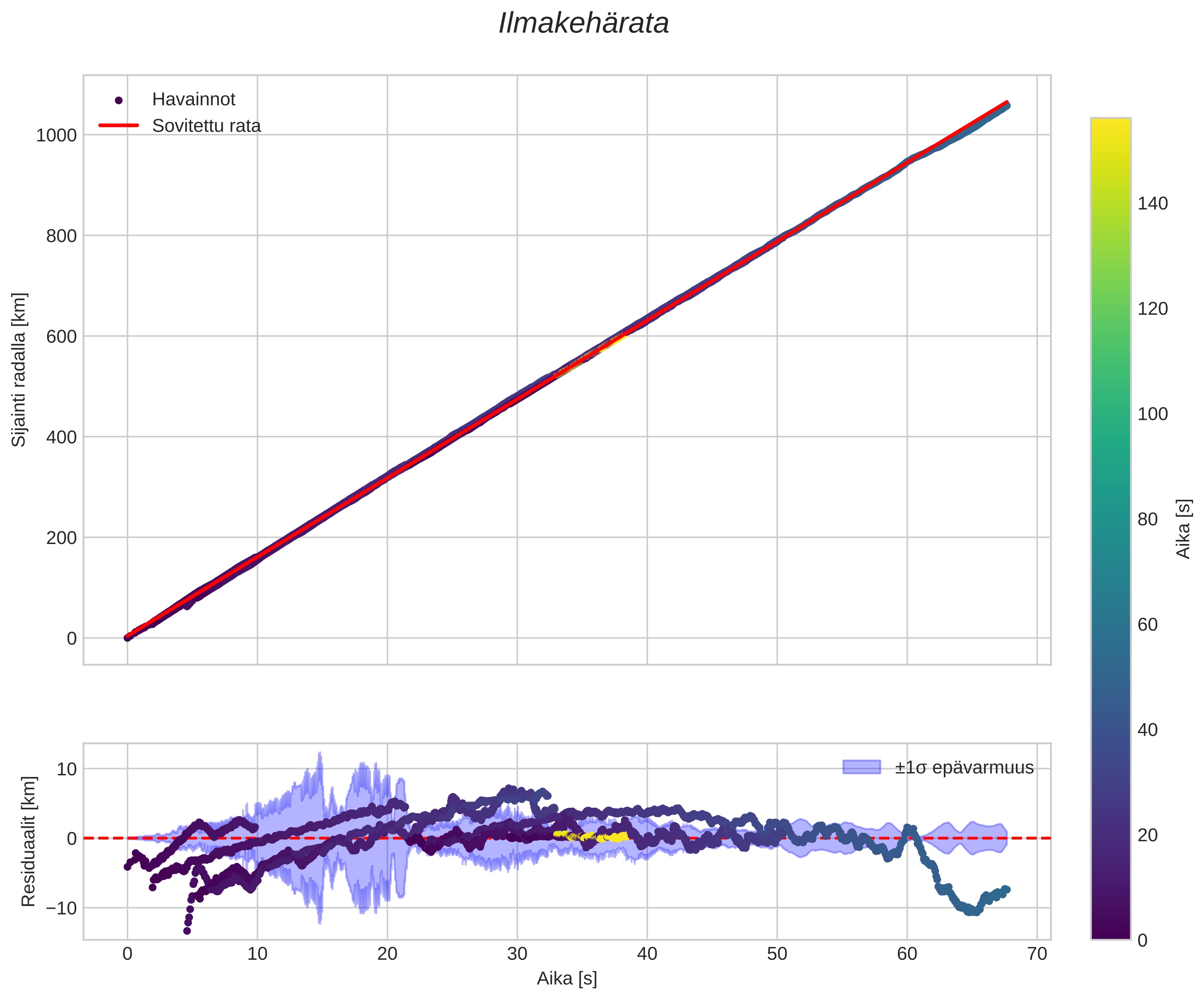 position vs time