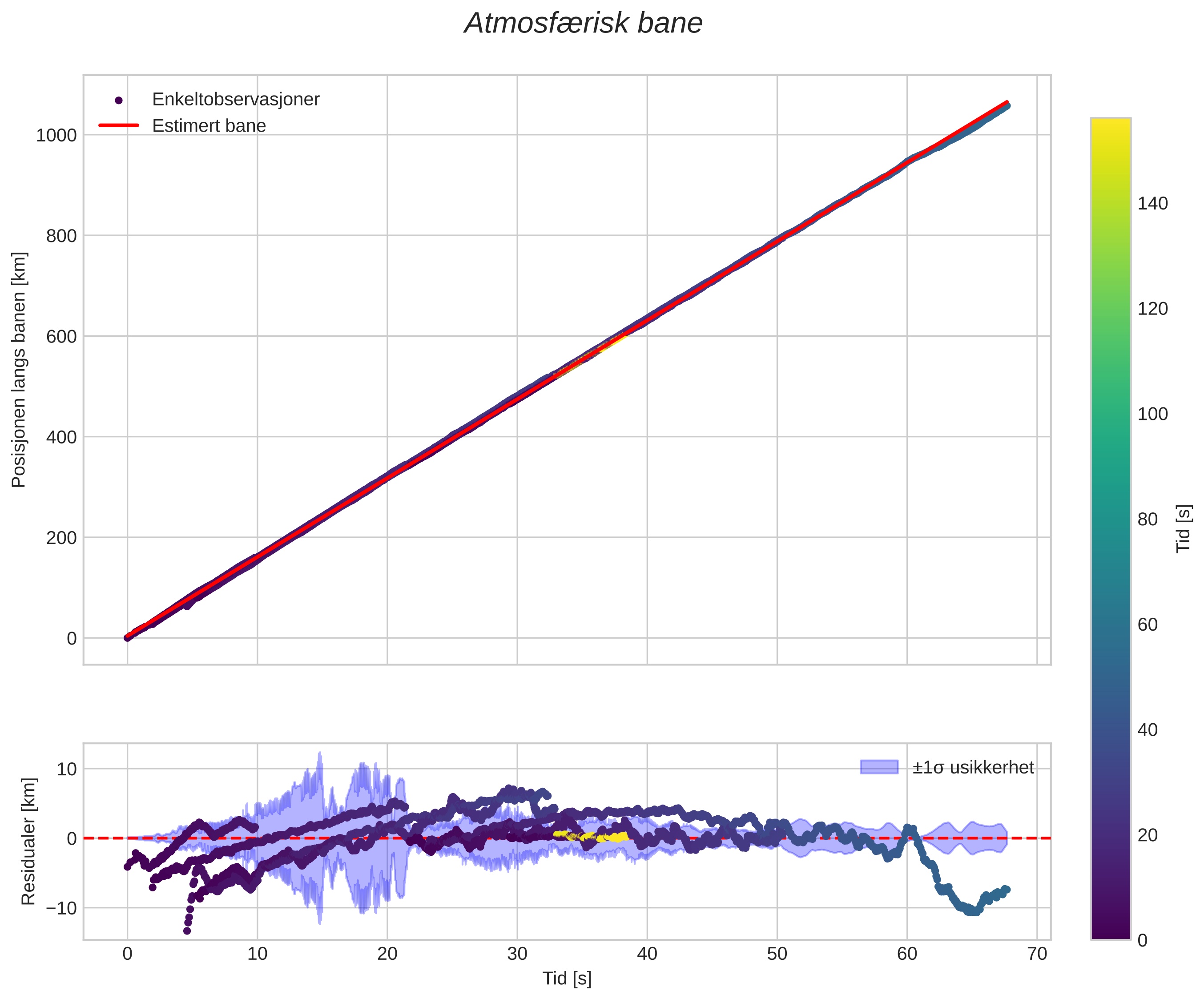 position vs time