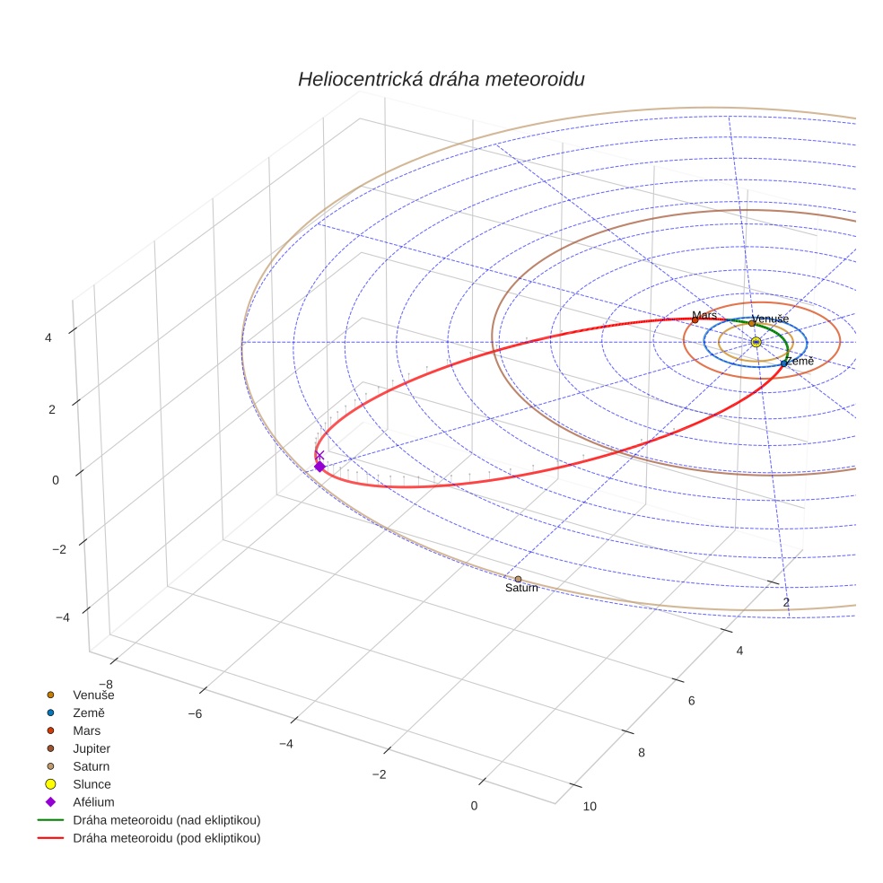 orbit plot