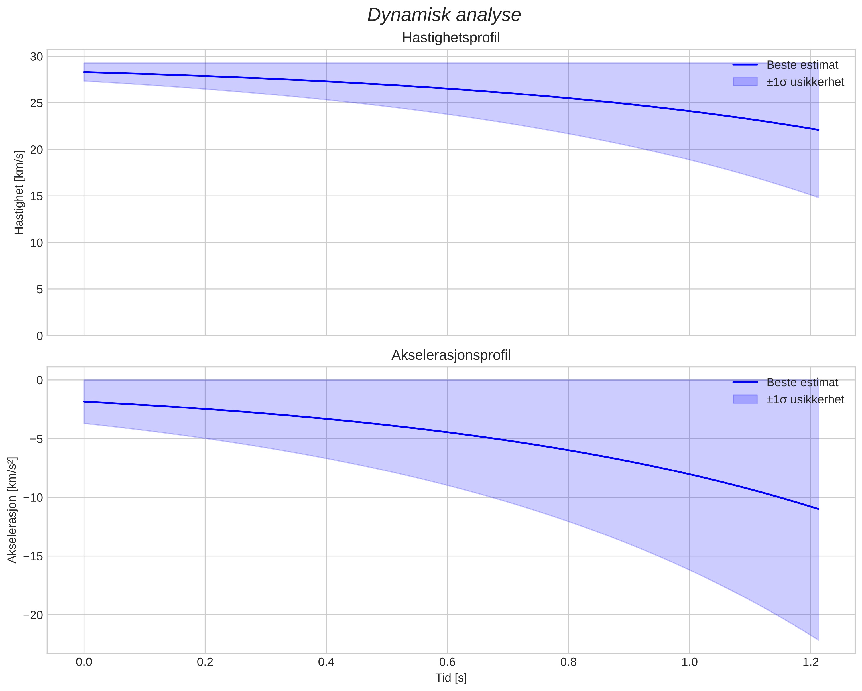 speed and acceleration