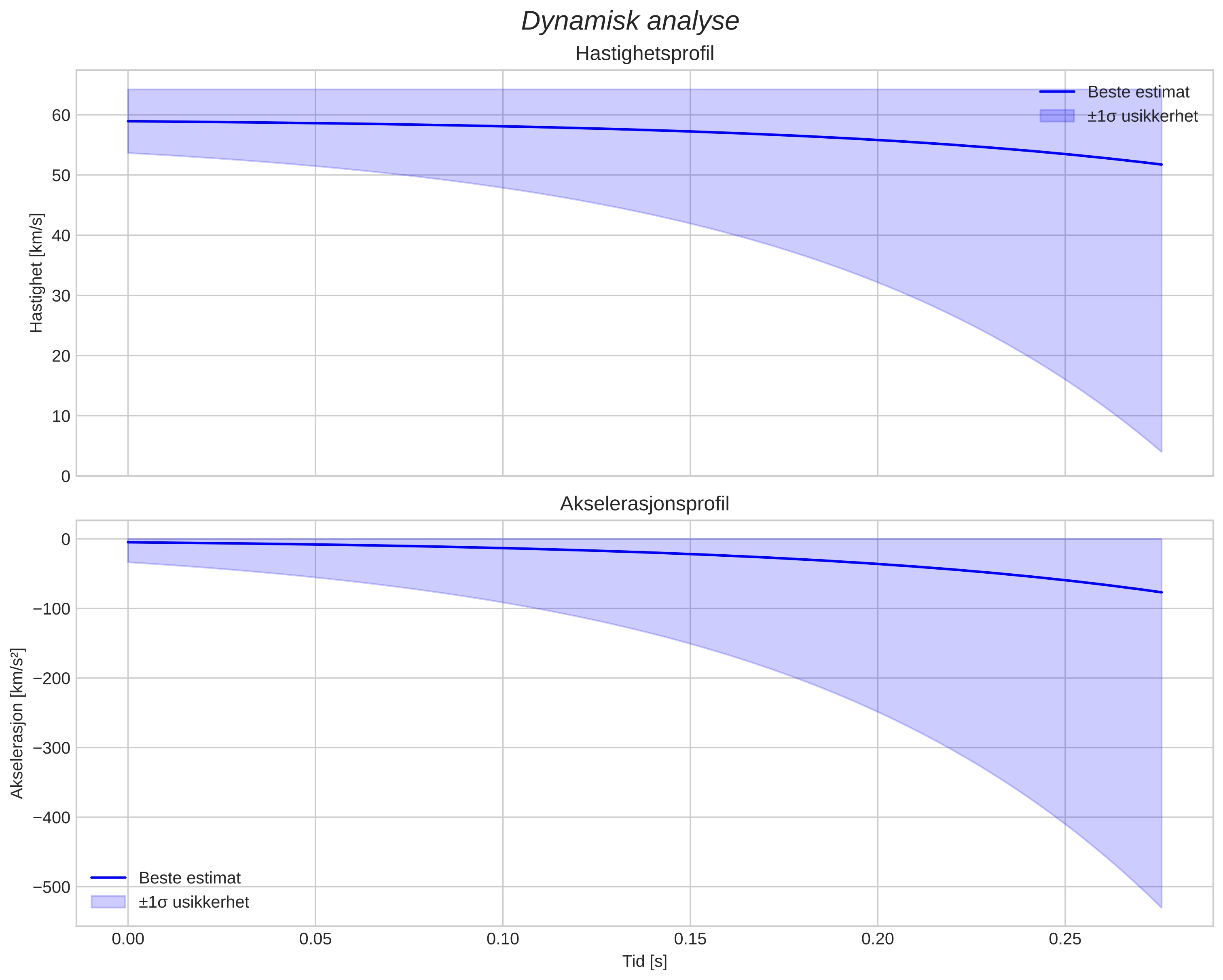 speed and acceleration