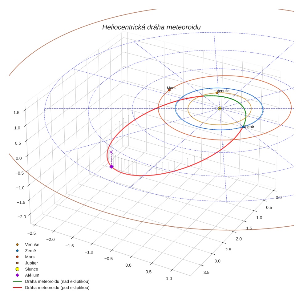 orbit plot