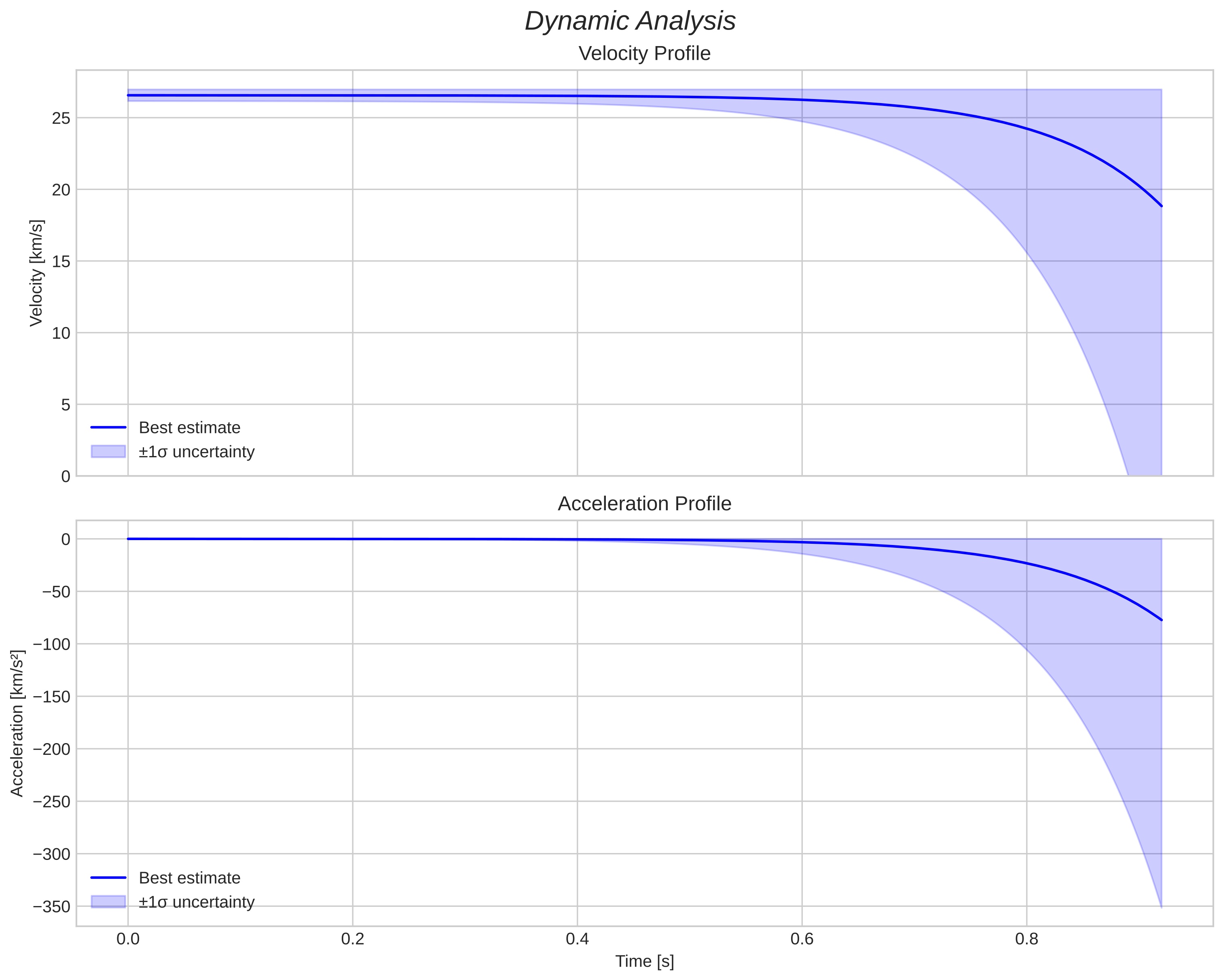 speed and acceleration