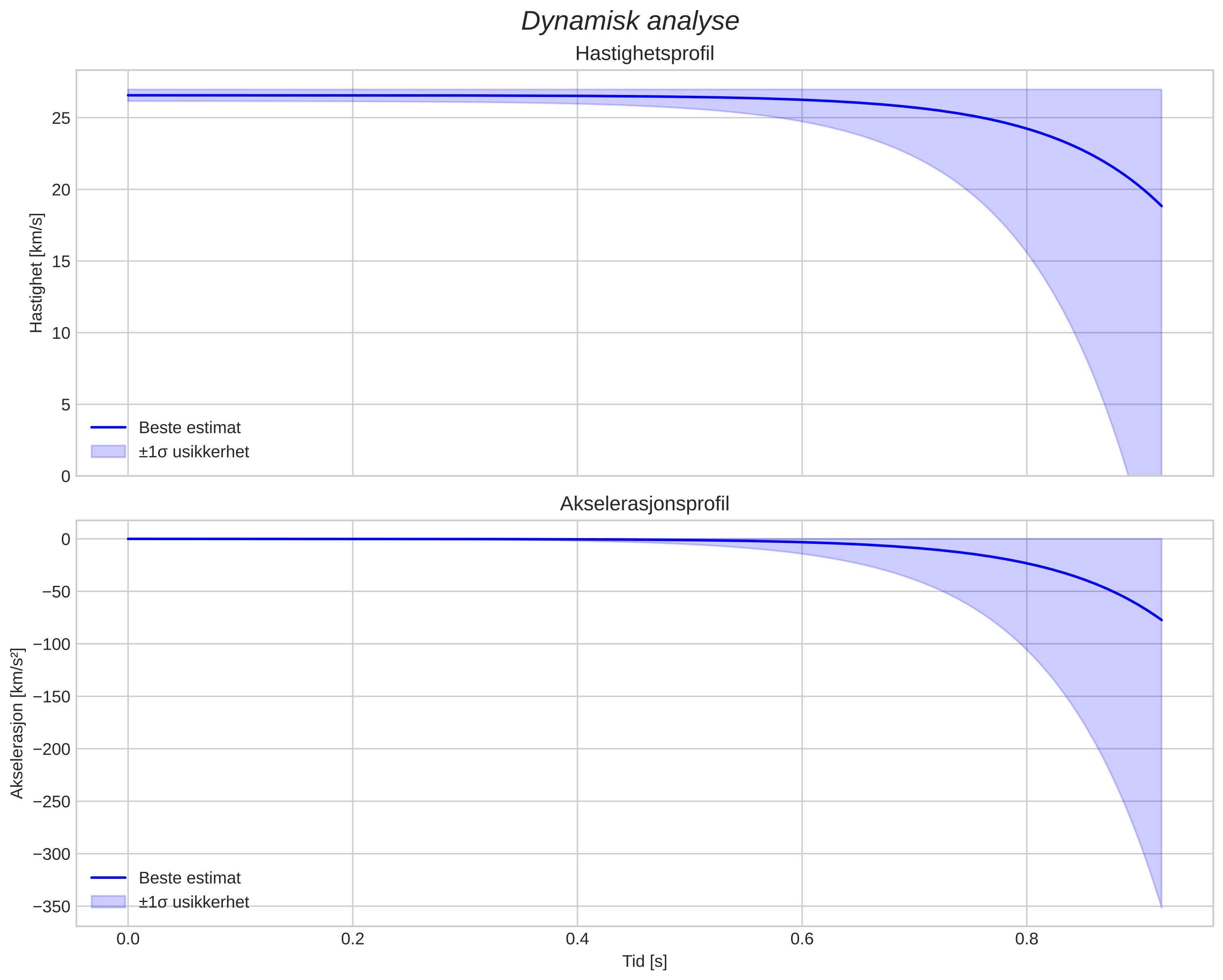 speed and acceleration