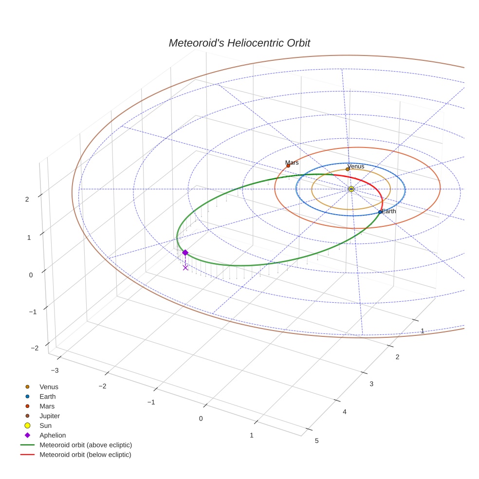 orbit plot