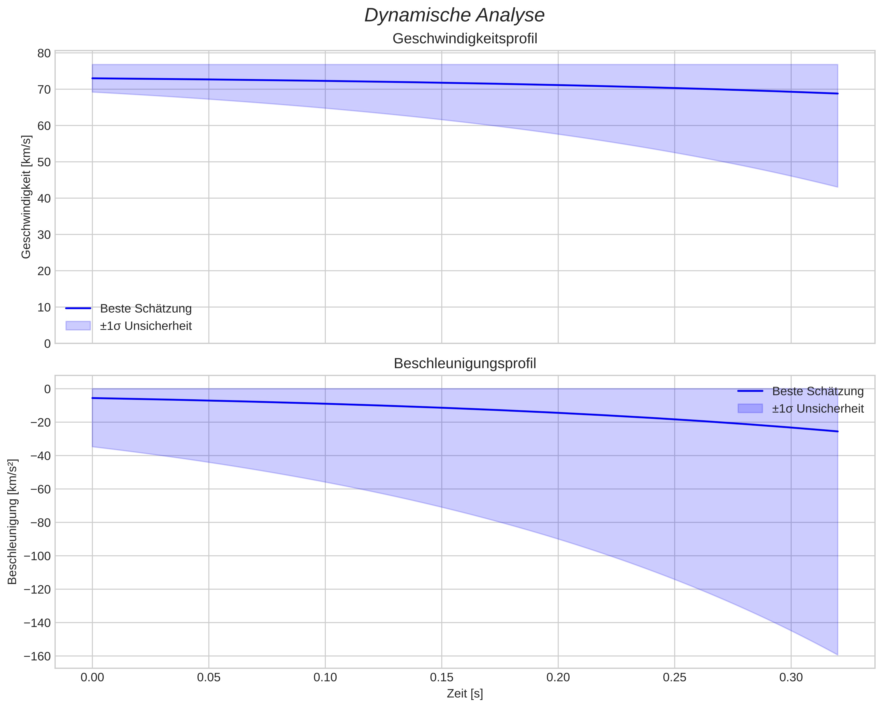 speed and acceleration