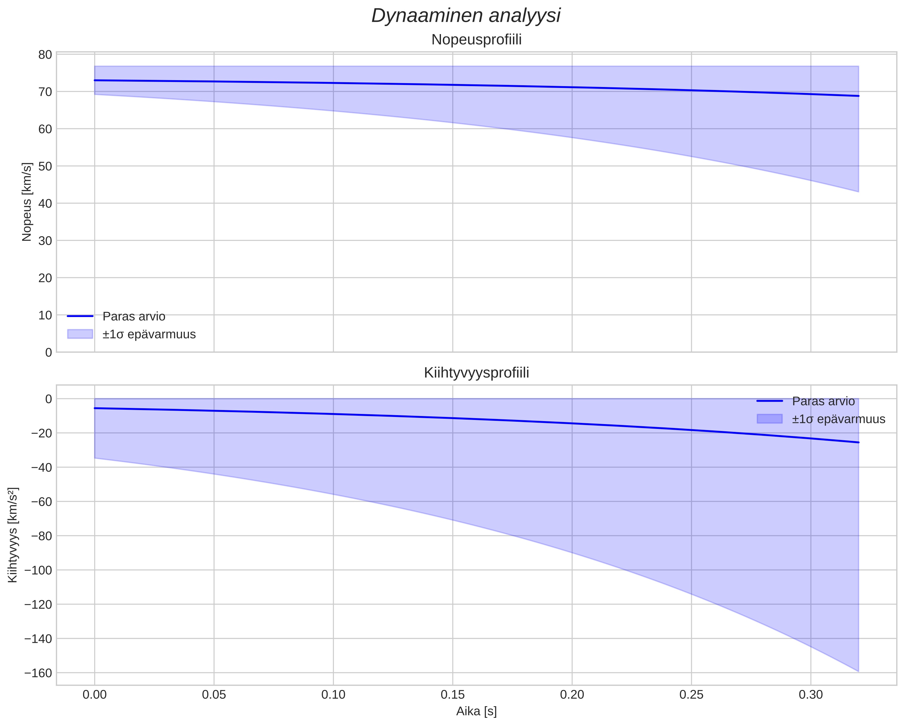 speed and acceleration