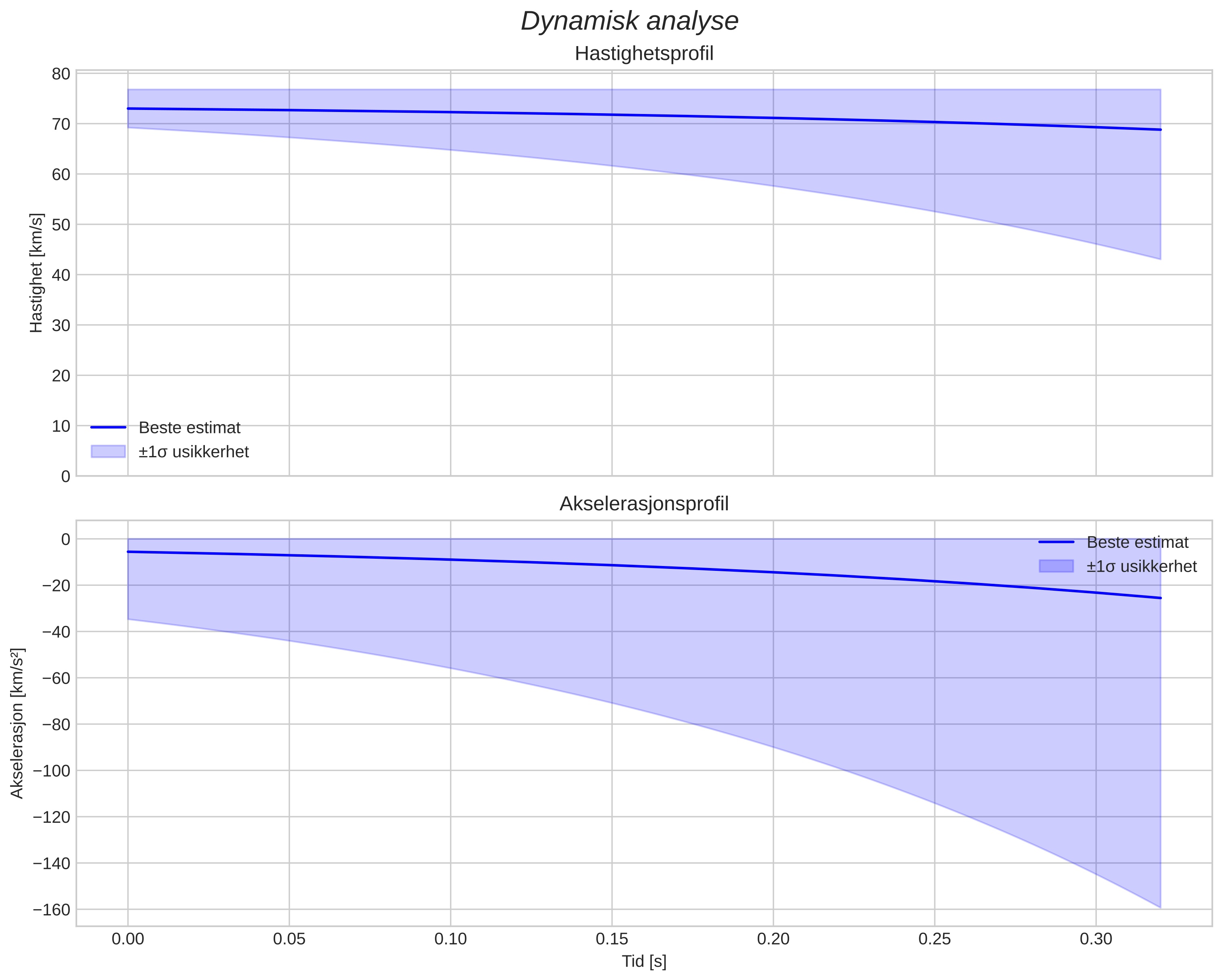 speed and acceleration