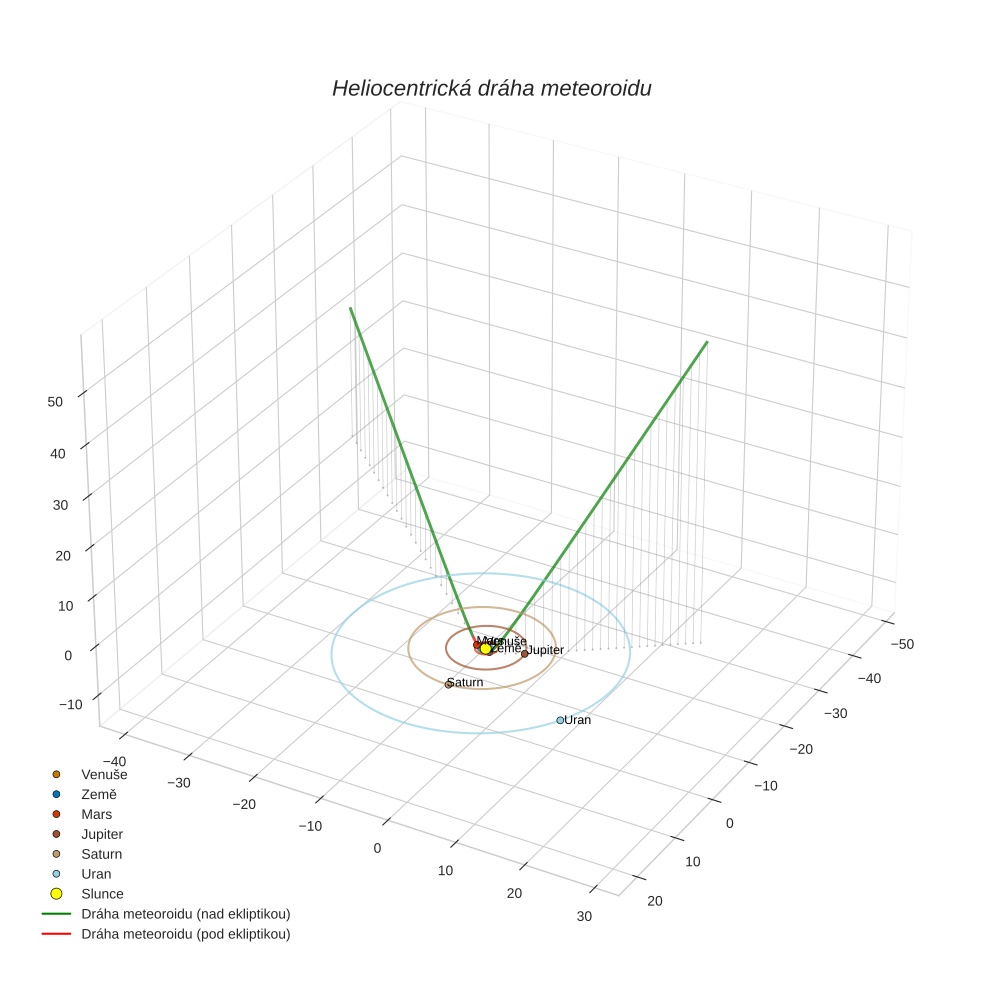 orbit plot