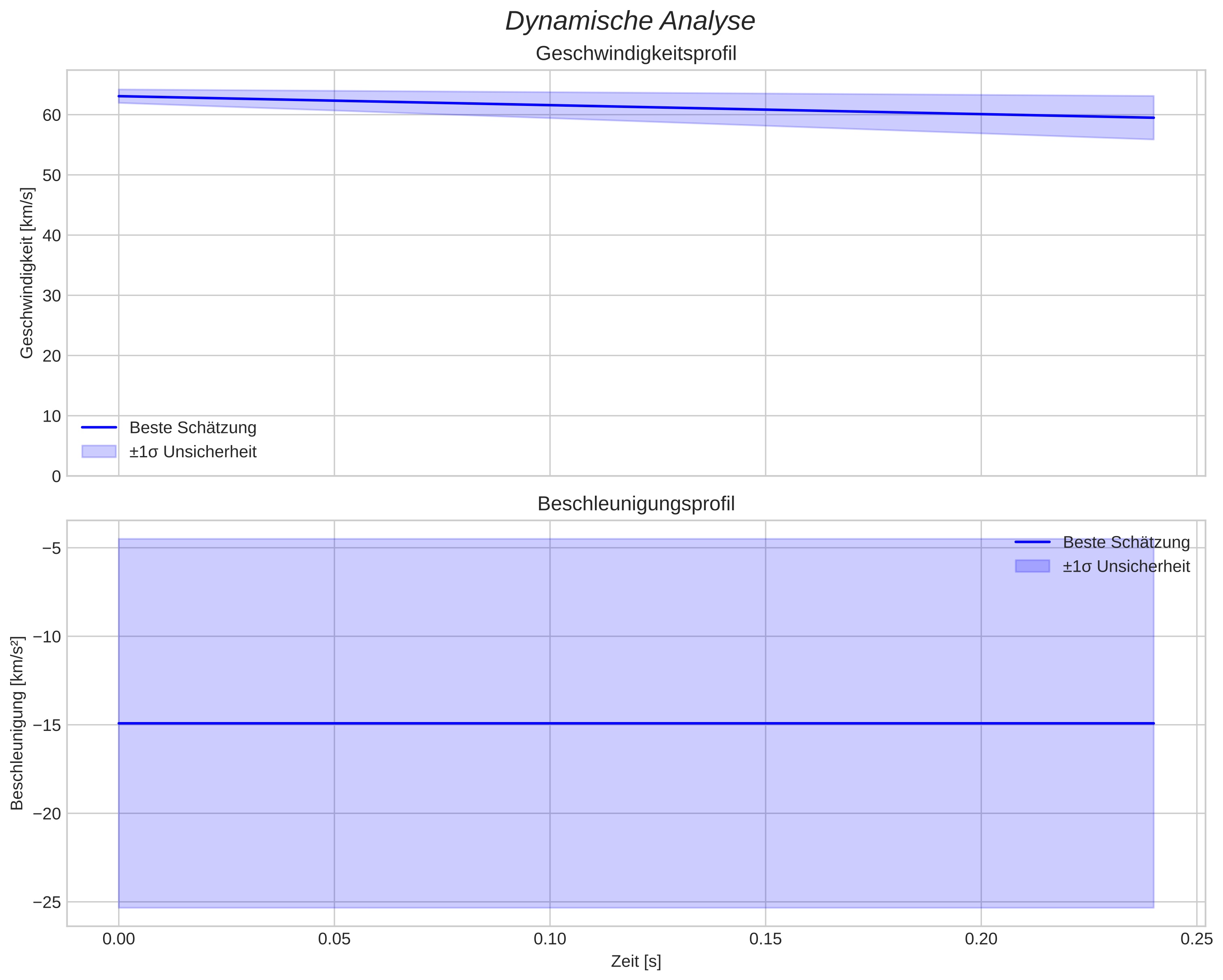 speed and acceleration