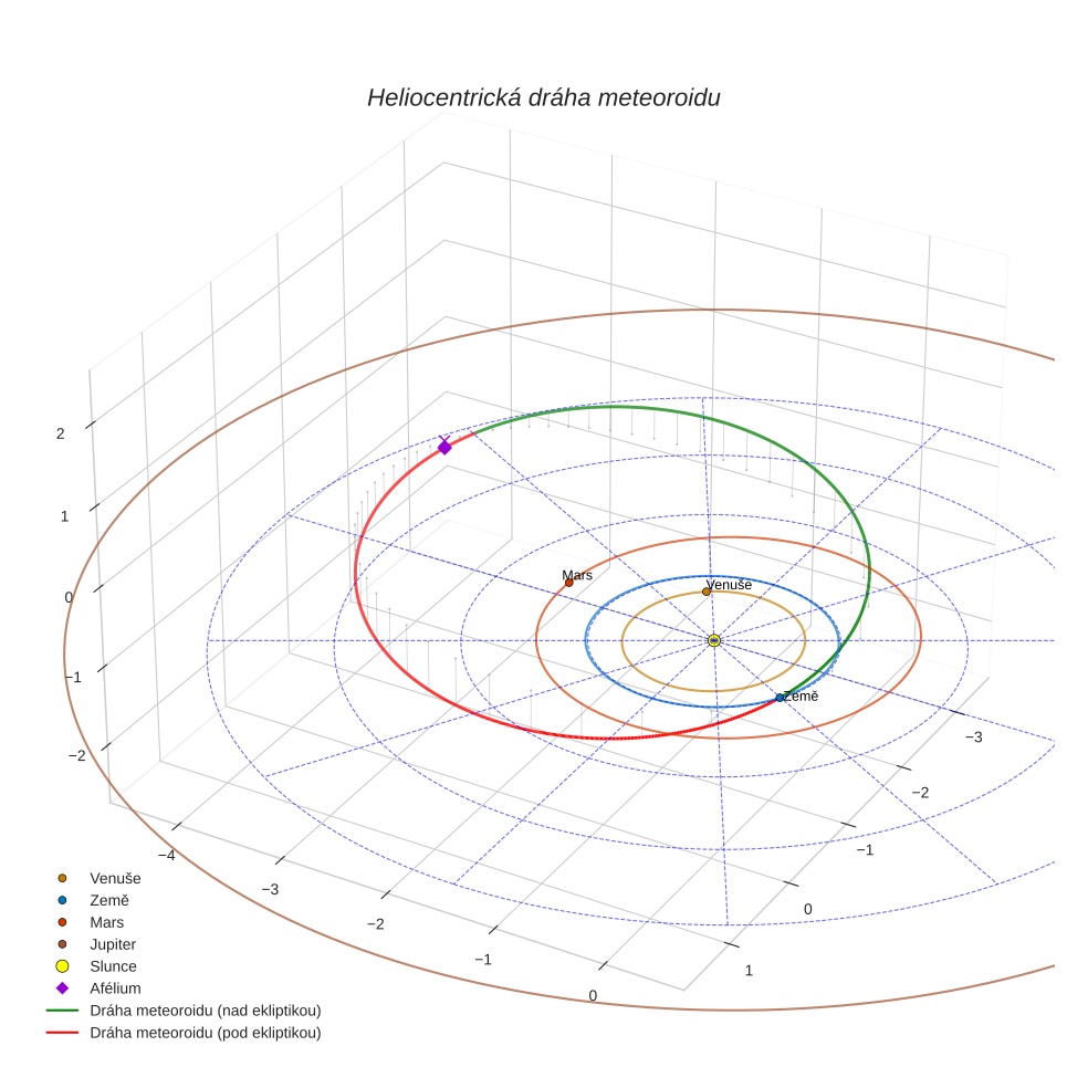 orbit plot