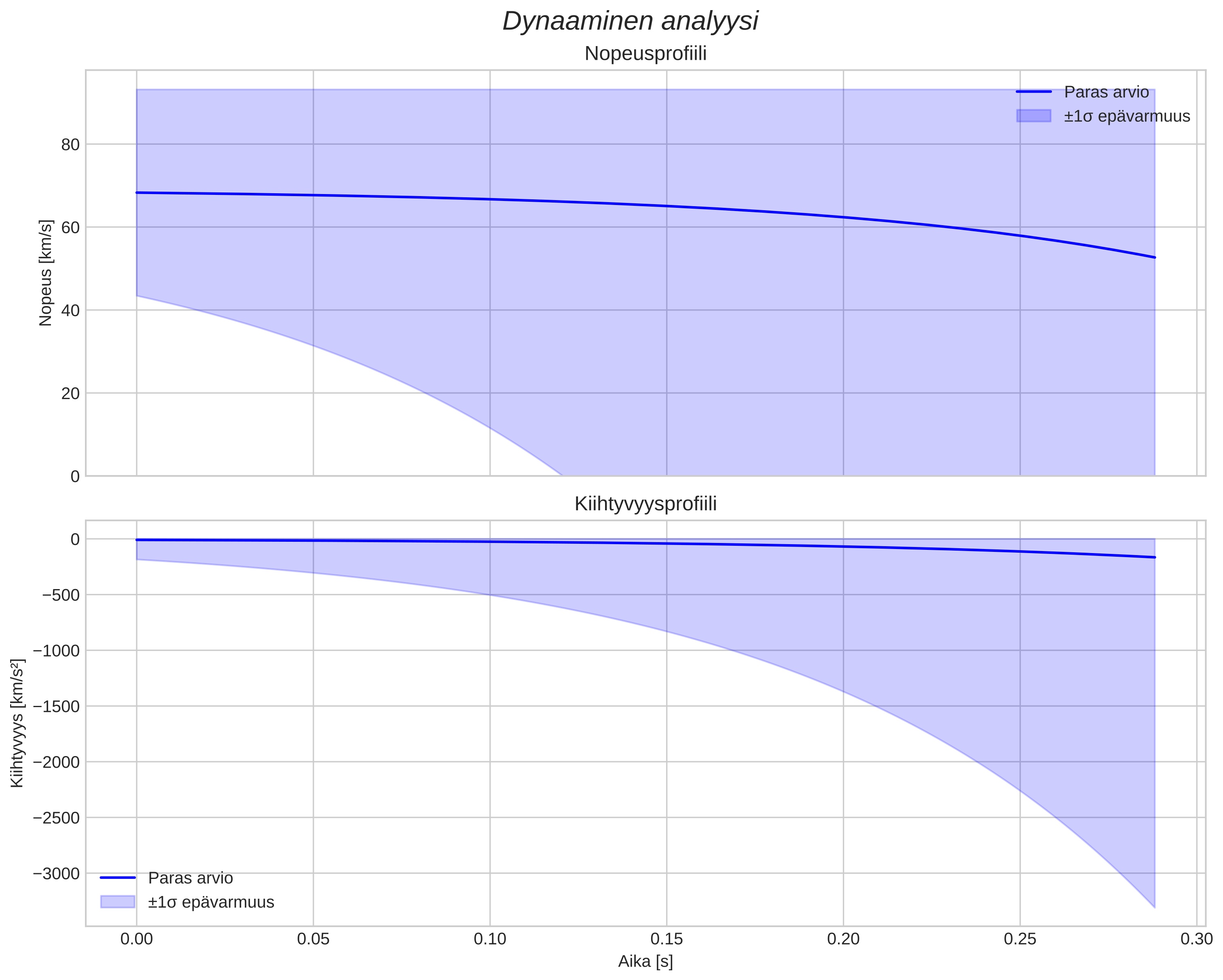 speed and acceleration