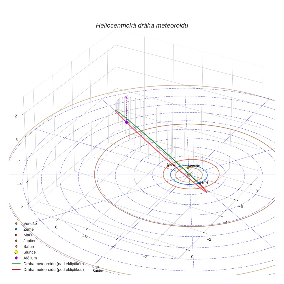 orbit plot