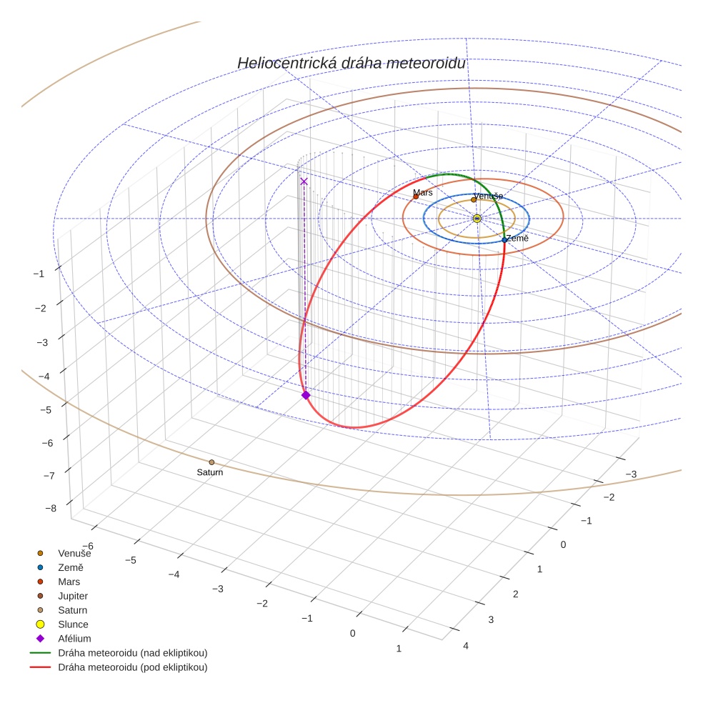 orbit plot