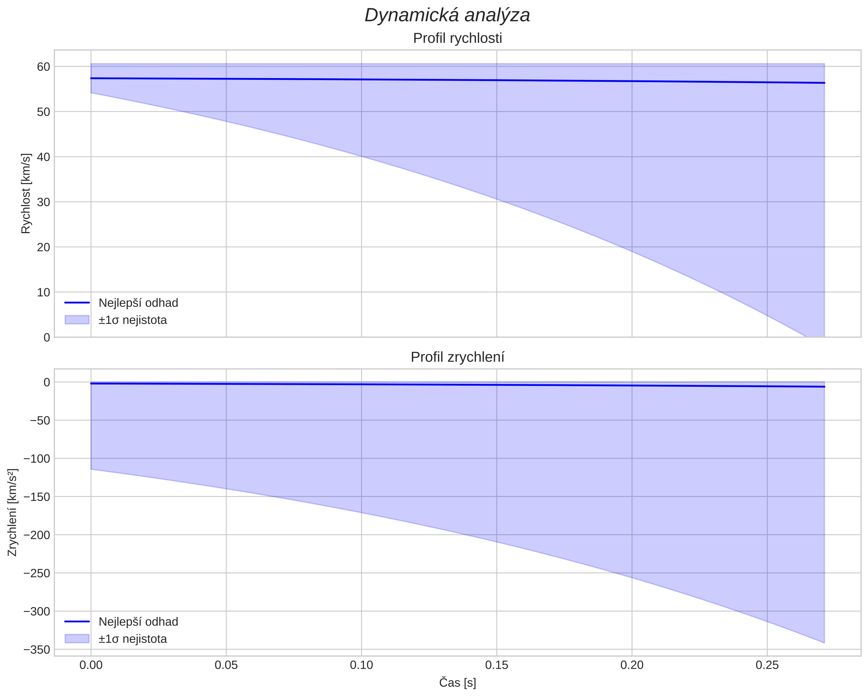 speed and acceleration