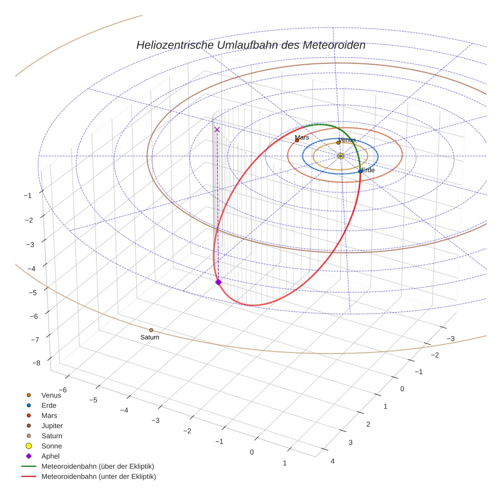 orbit plot