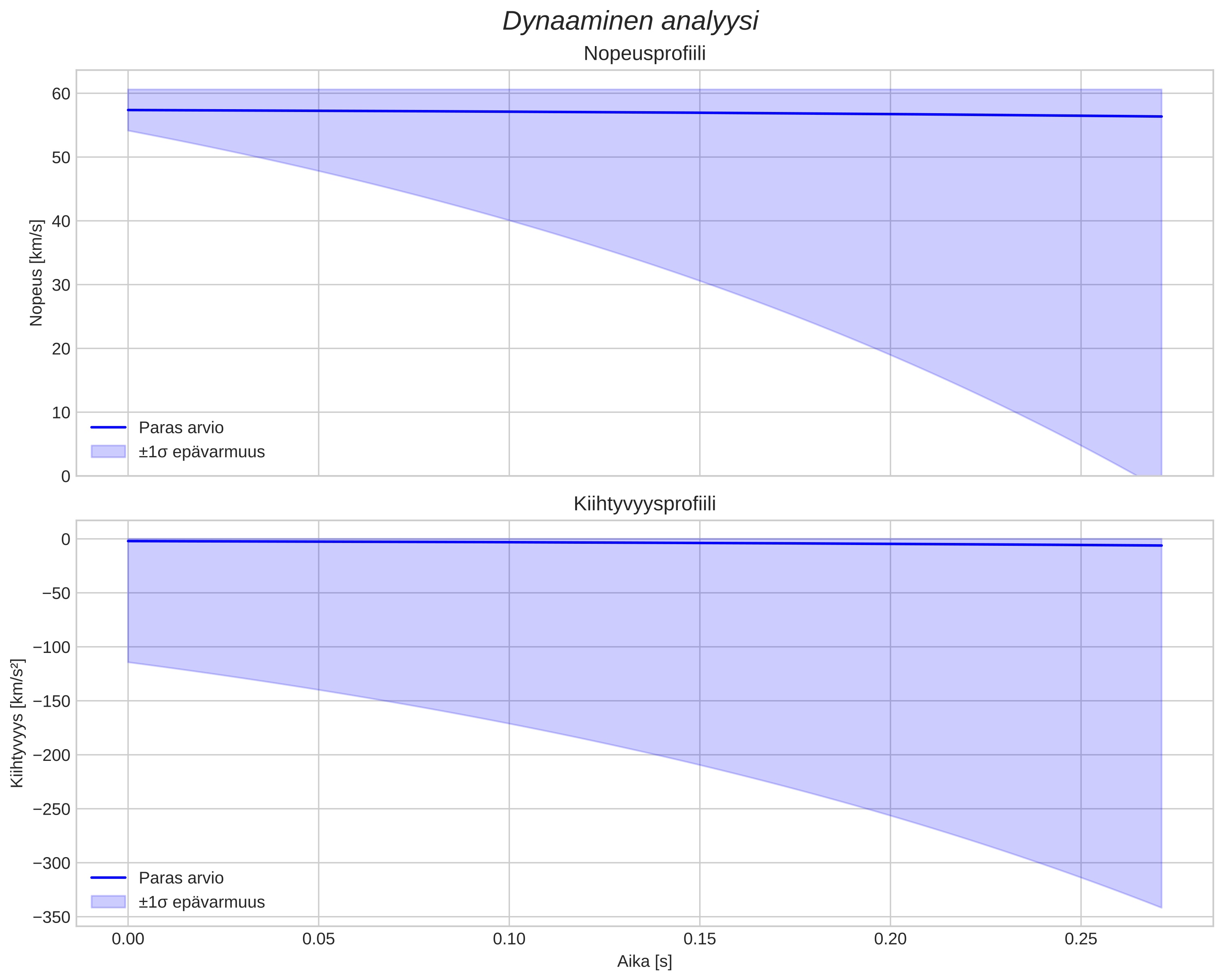 speed and acceleration