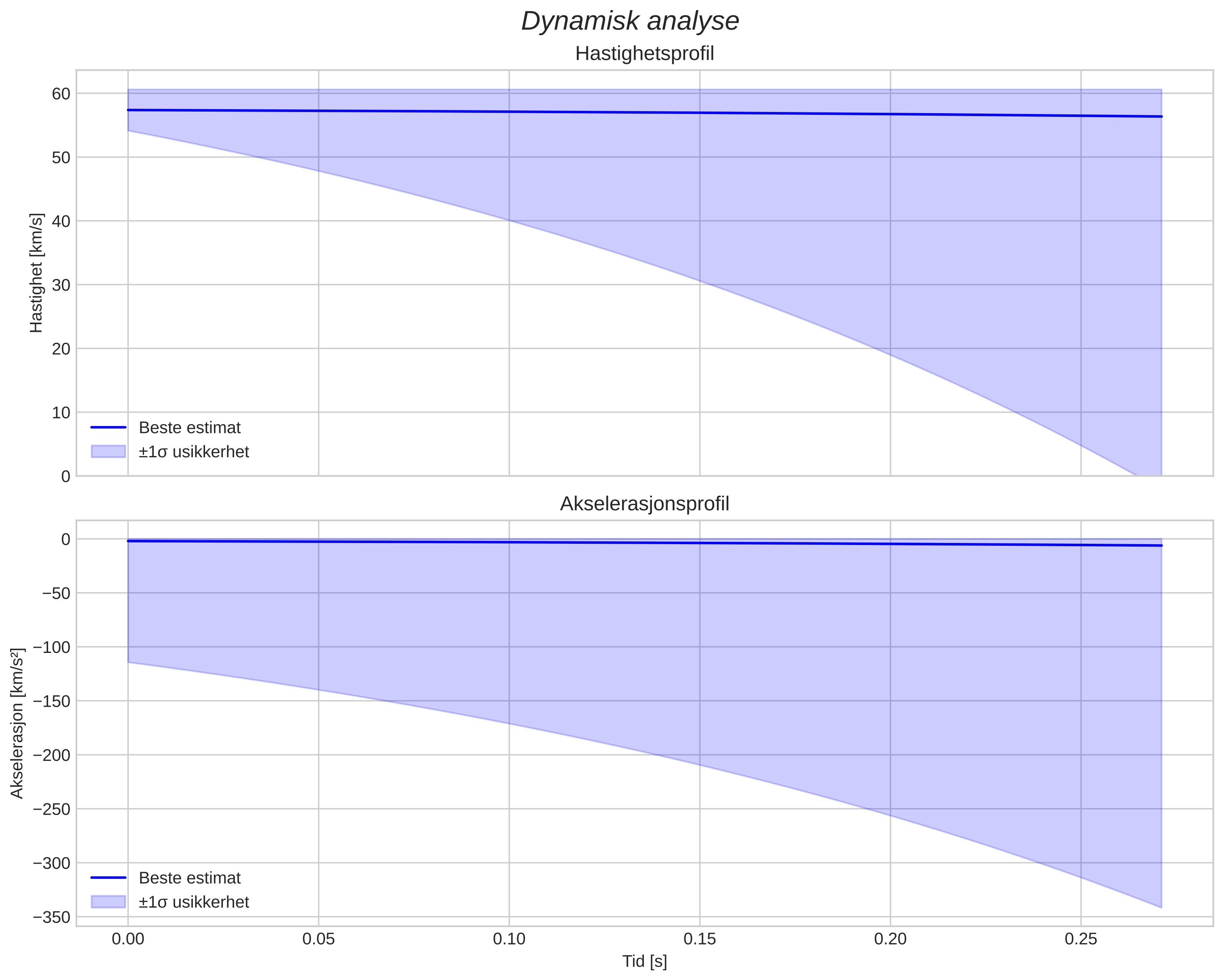 speed and acceleration